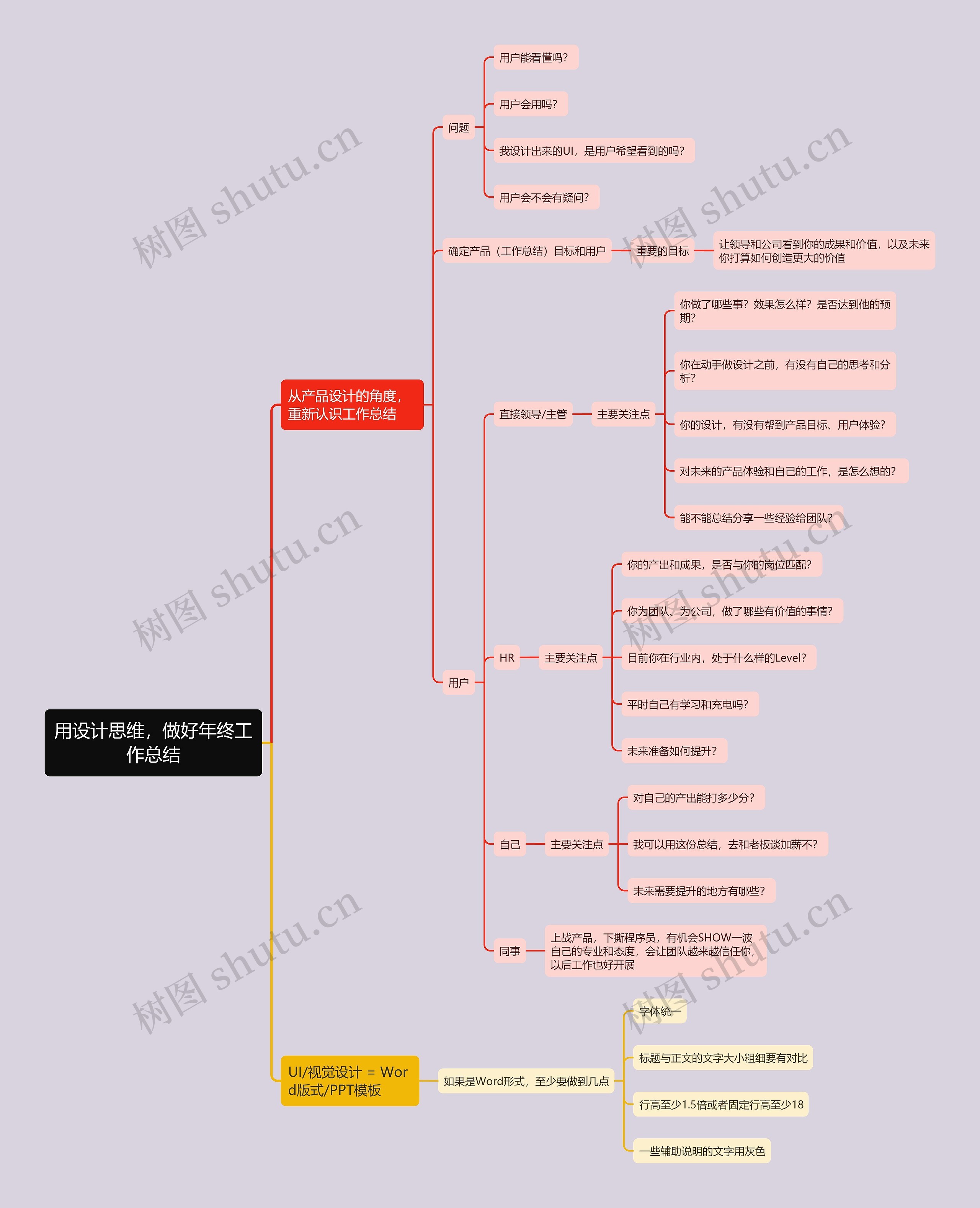 用设计思维，做好年终工作总结思维导图