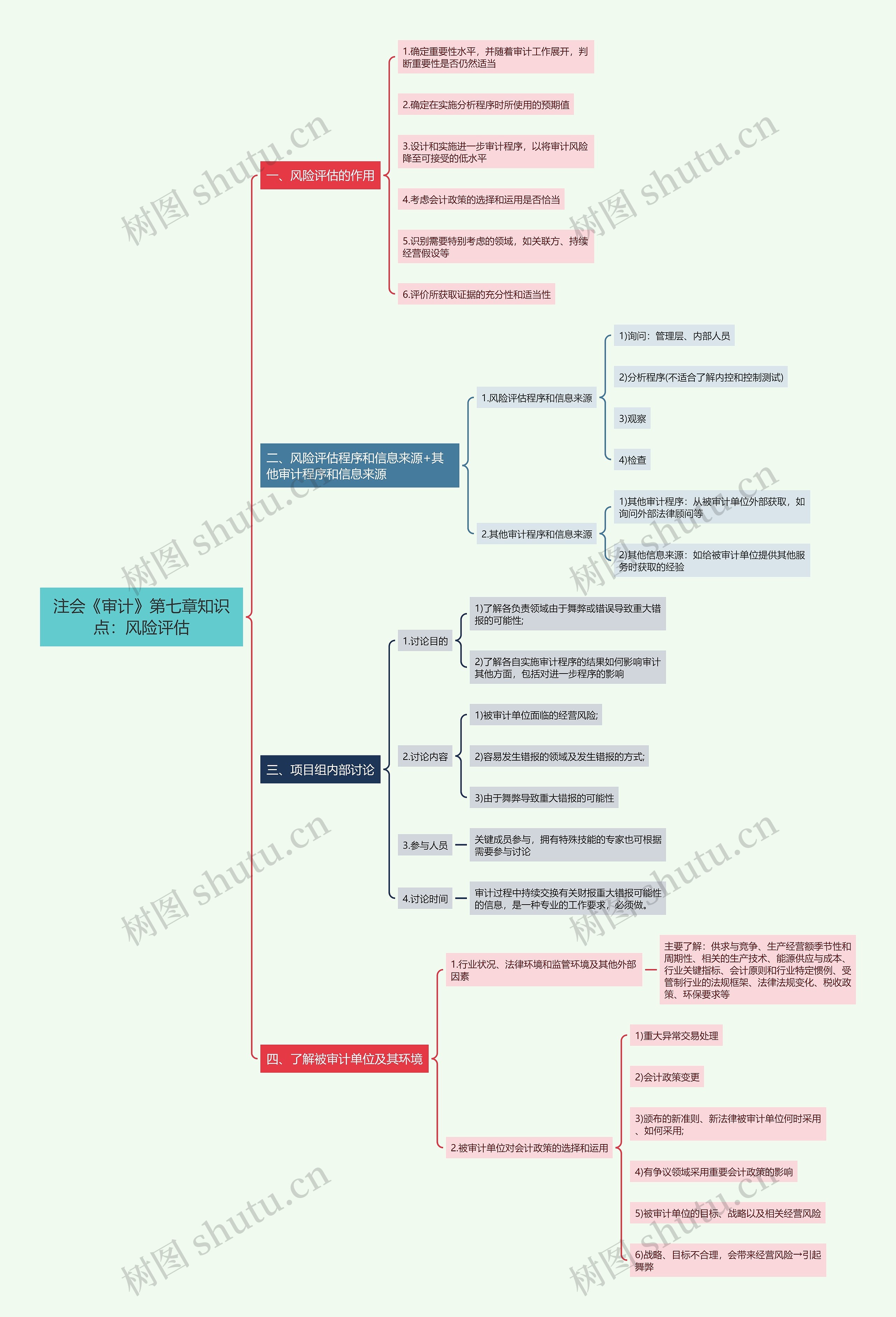注会《审计》第七章知识点：风险评估思维导图
