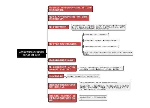 人教版七年级上册知识点第九课 保护自我