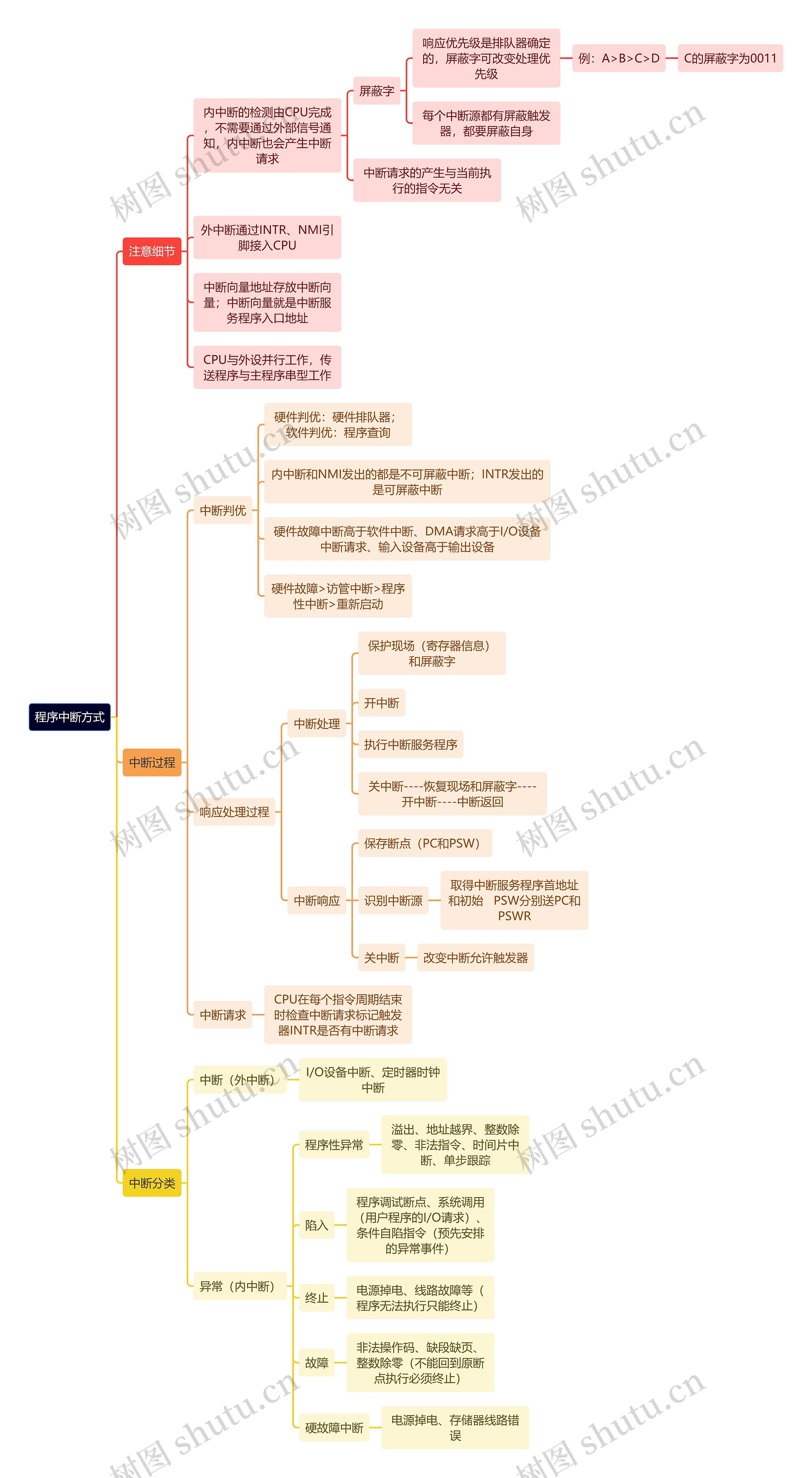 计算机理论知识程序中断方式思维导图