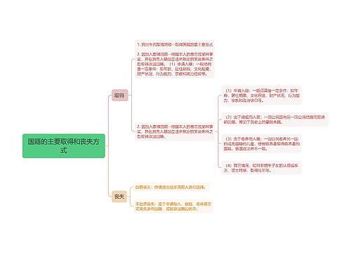 国籍的主要取得和丧失方式思维导图