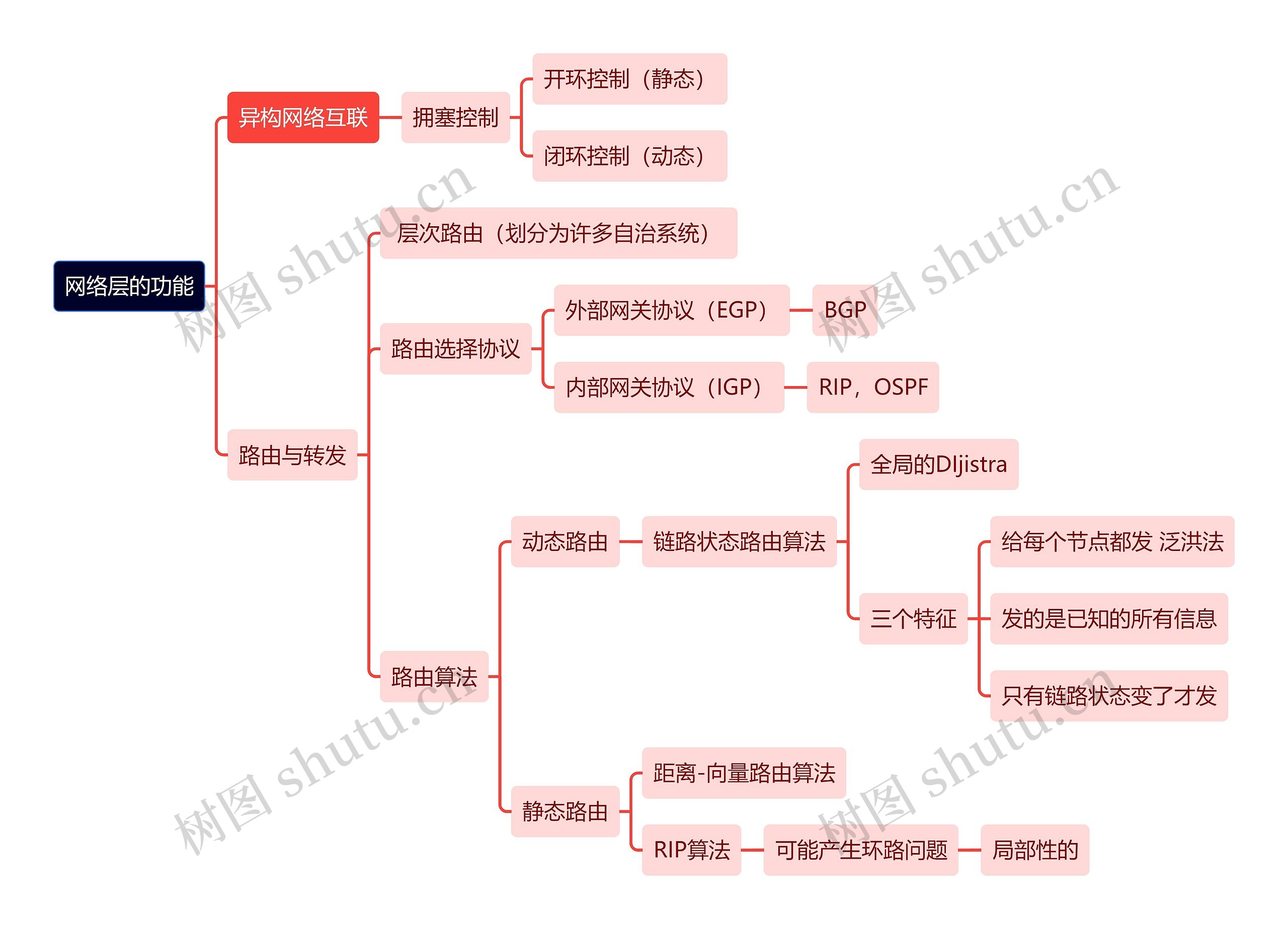 计算机工程知识网络层的功能思维导图