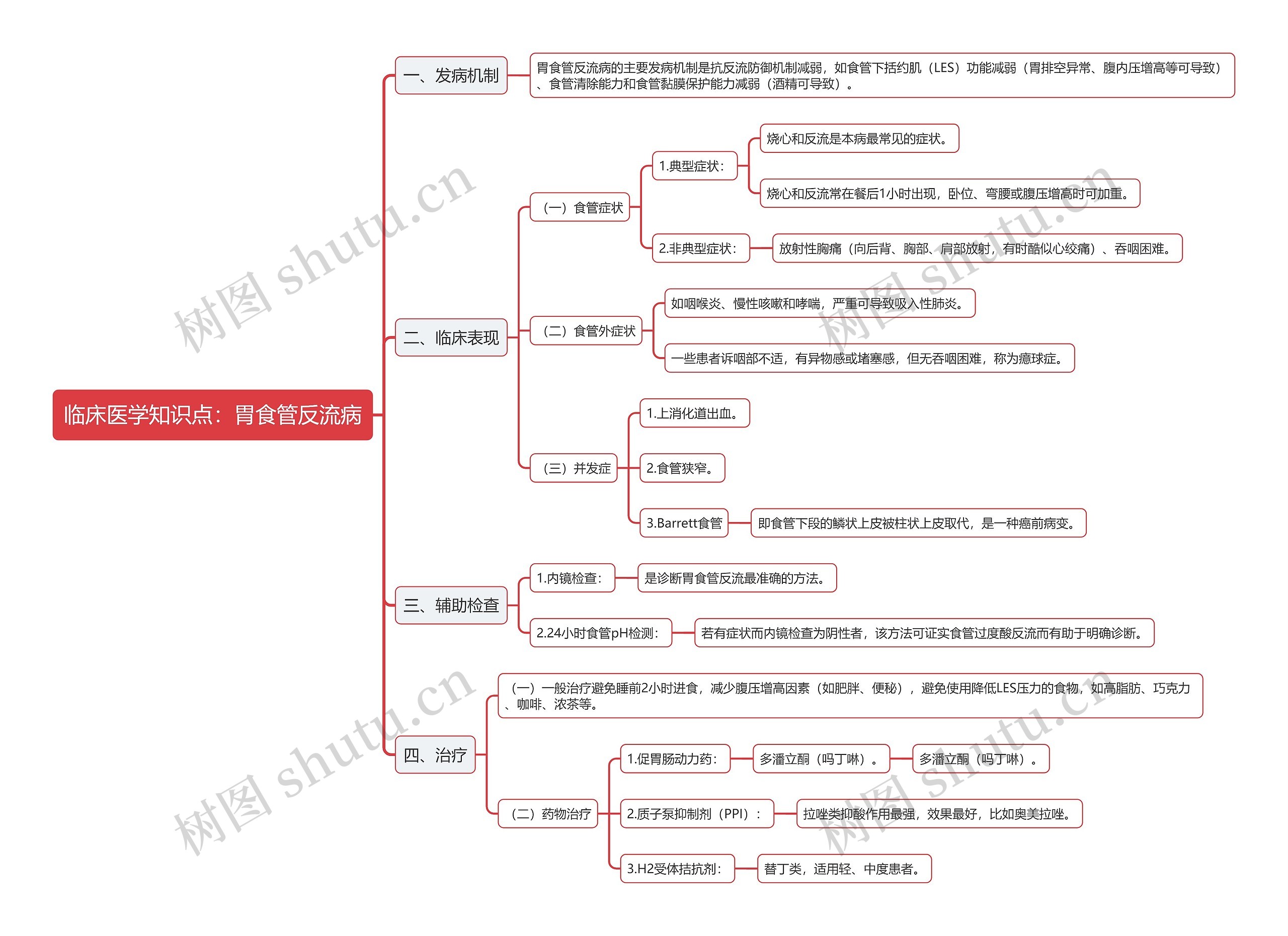 临床医学知识点：胃食管反流病思维导图