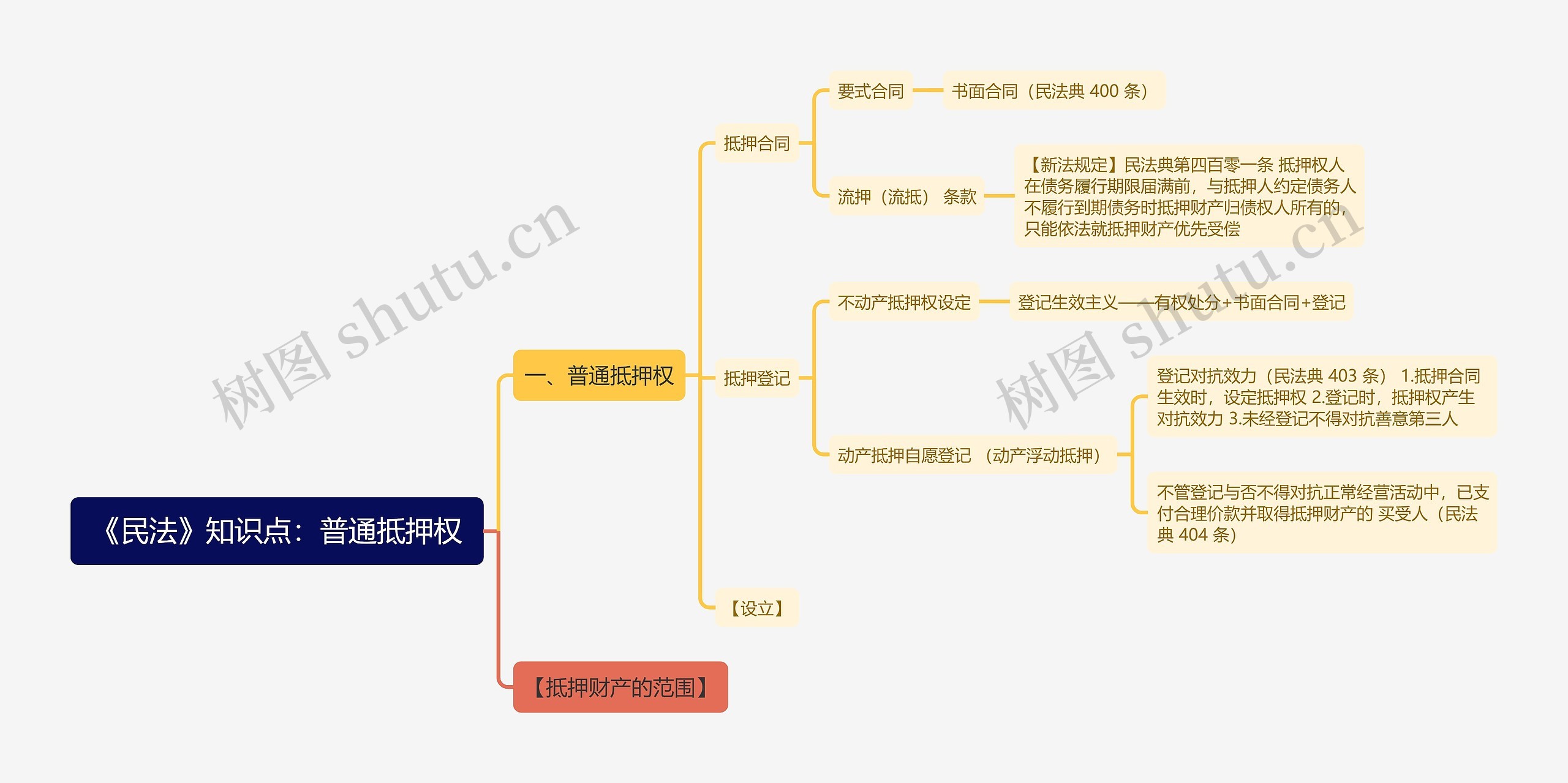 《民法》知识点：普通抵押权思维导图