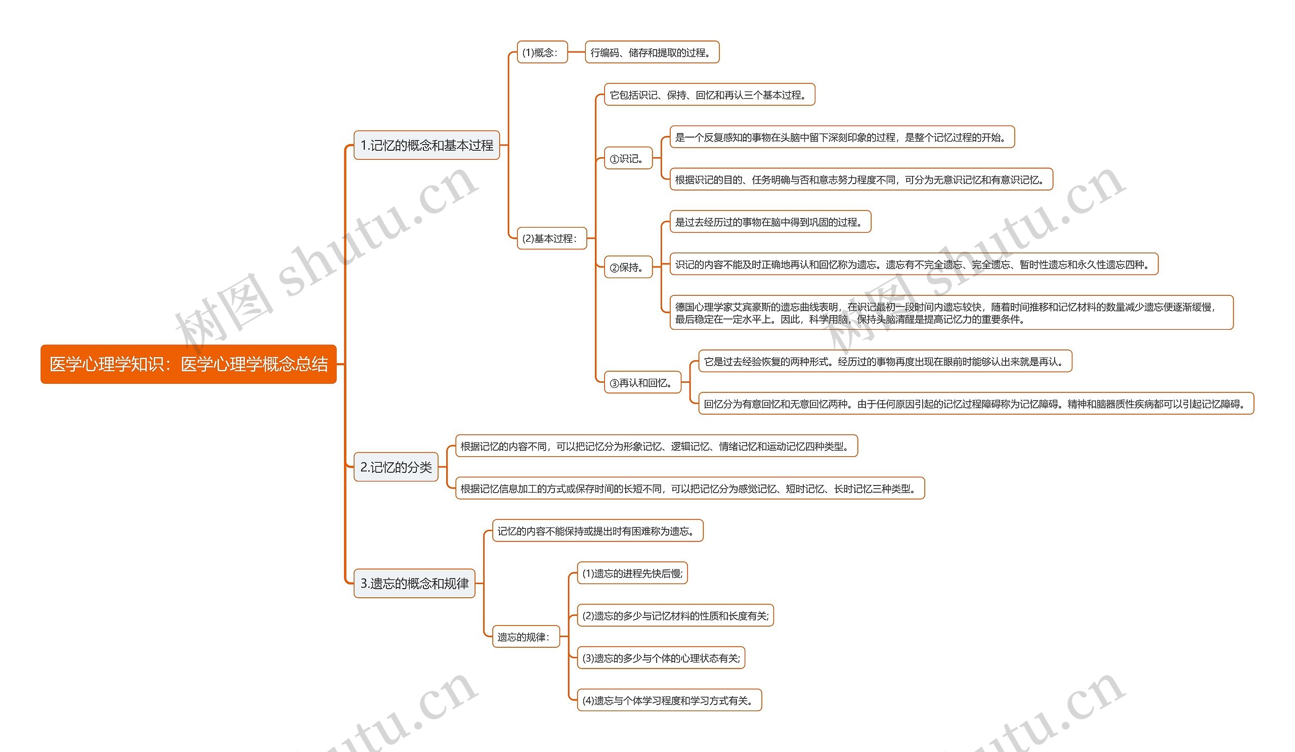 医学心理学知识：医学心理学概念总结思维导图
