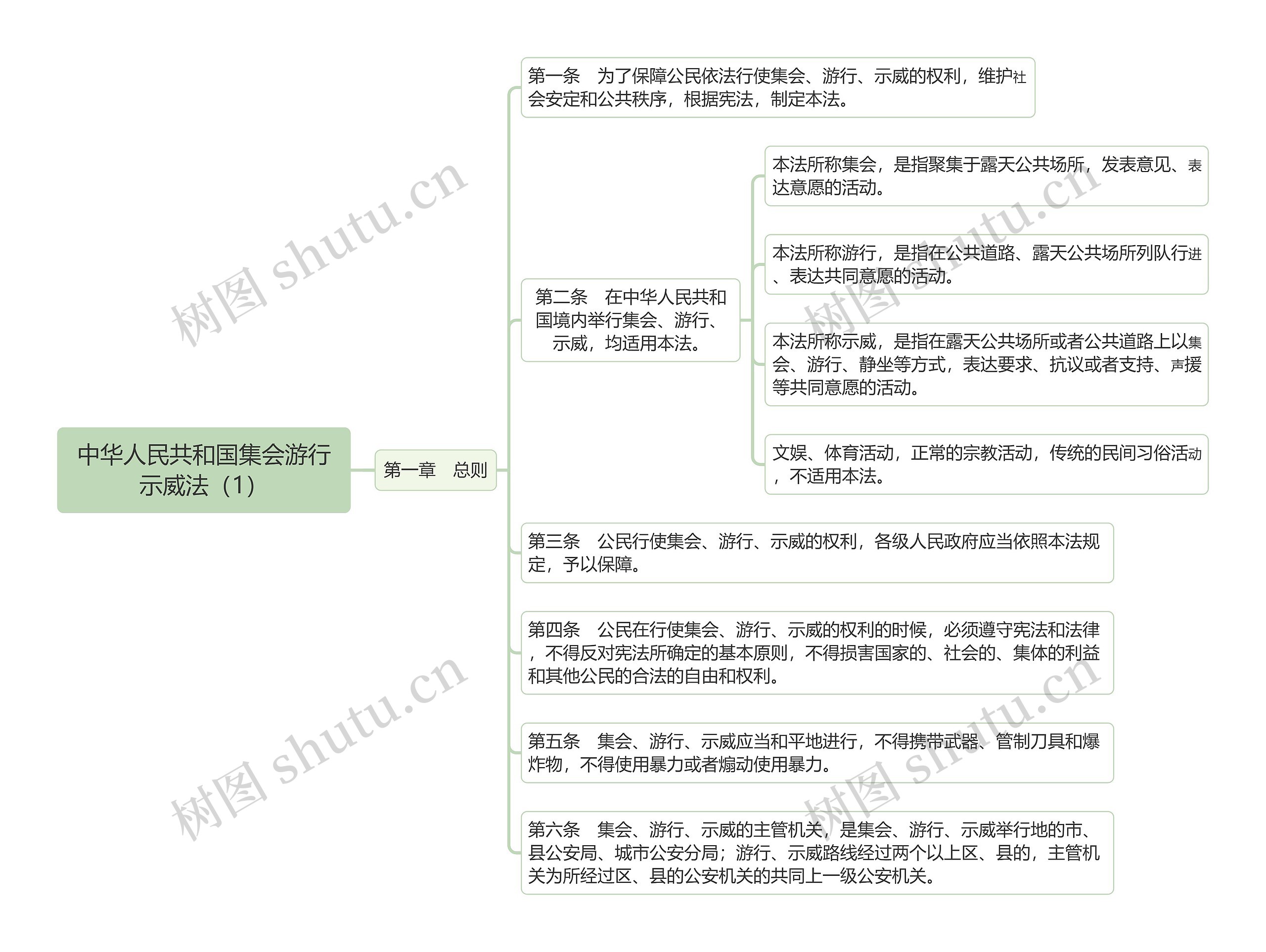 《中华人民共和国集会游行示威法（1）》思维导图