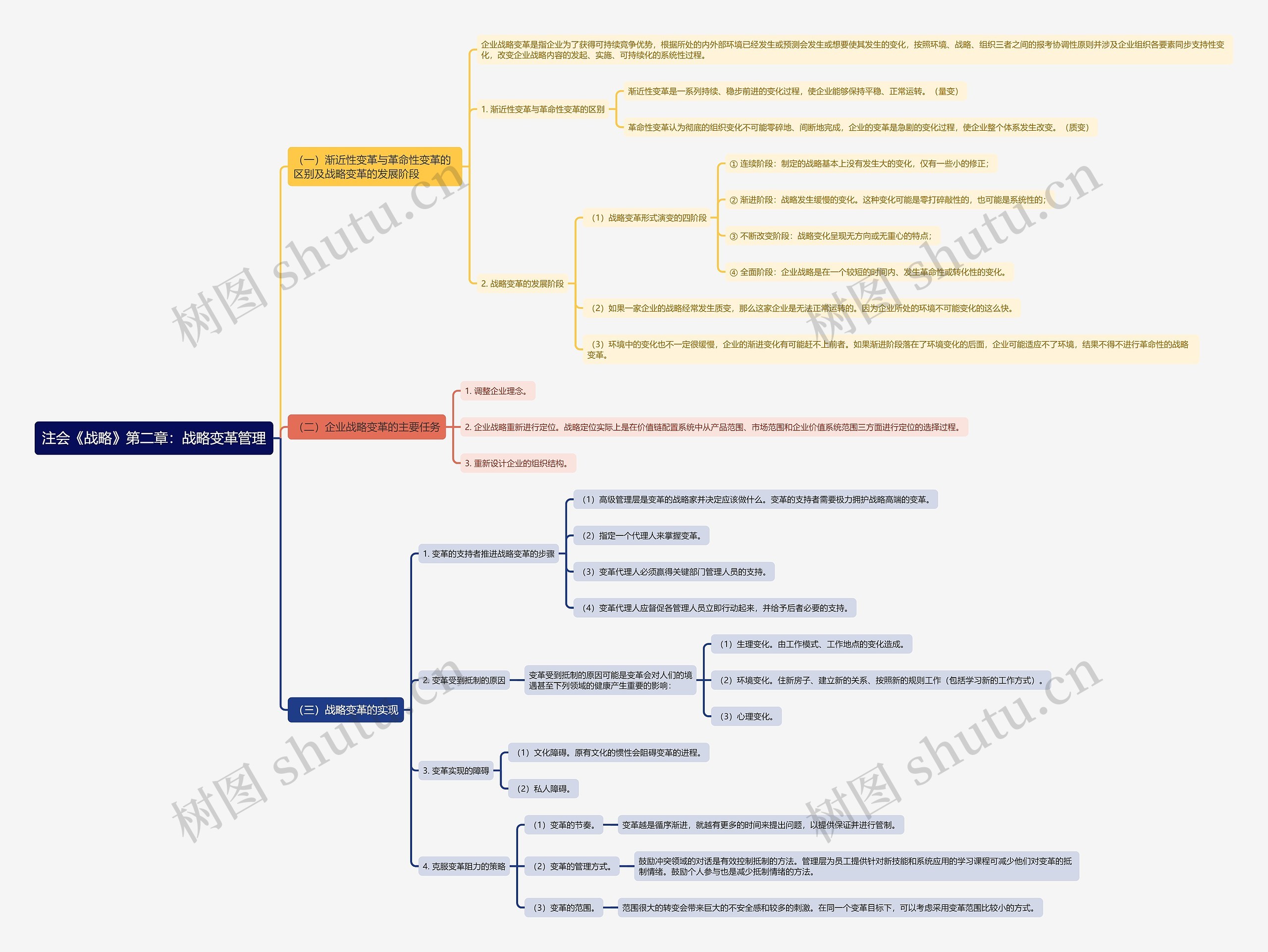 注会《战略》第二章：战略变革管理思维导图