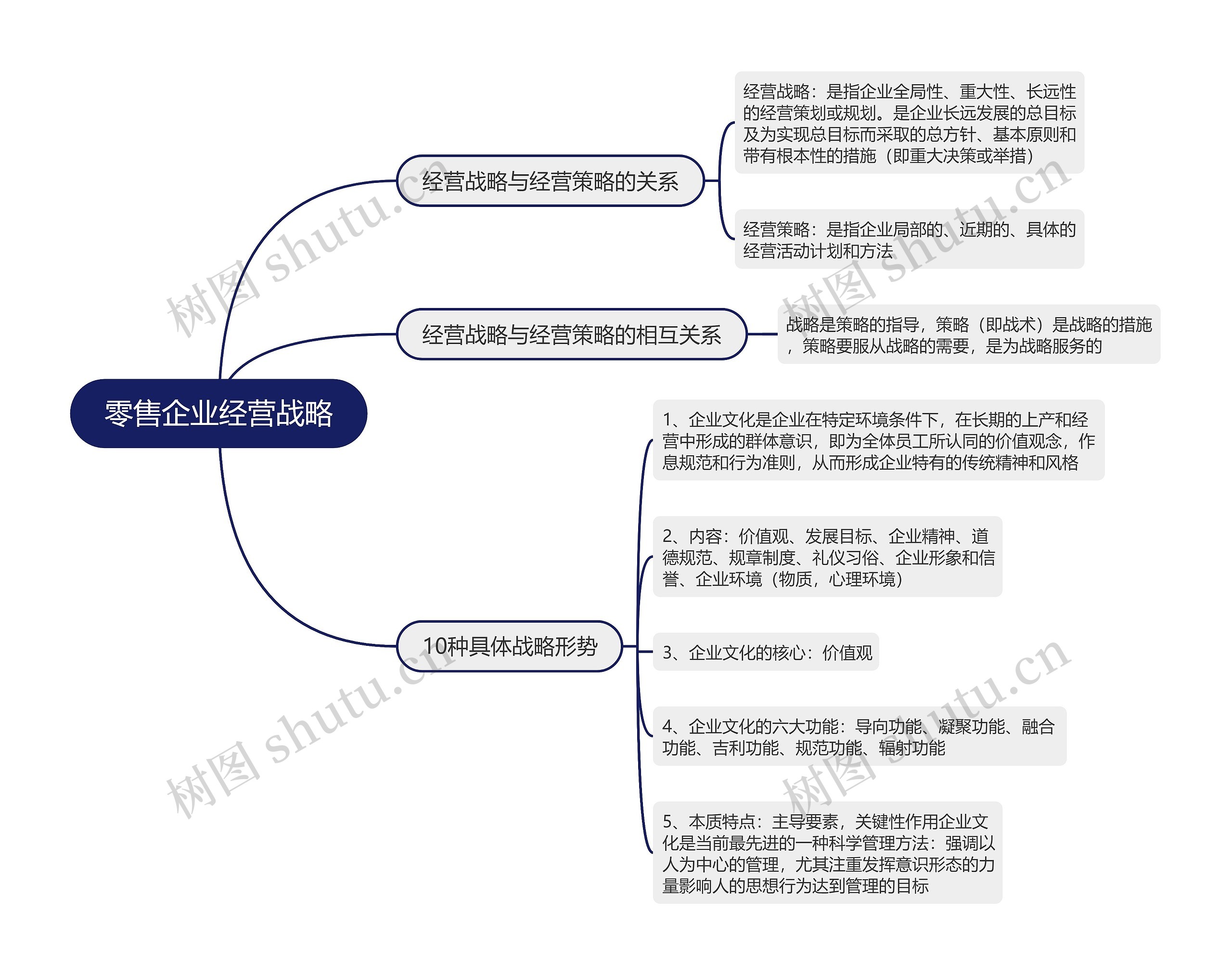零售企业经营战略的思维导图
