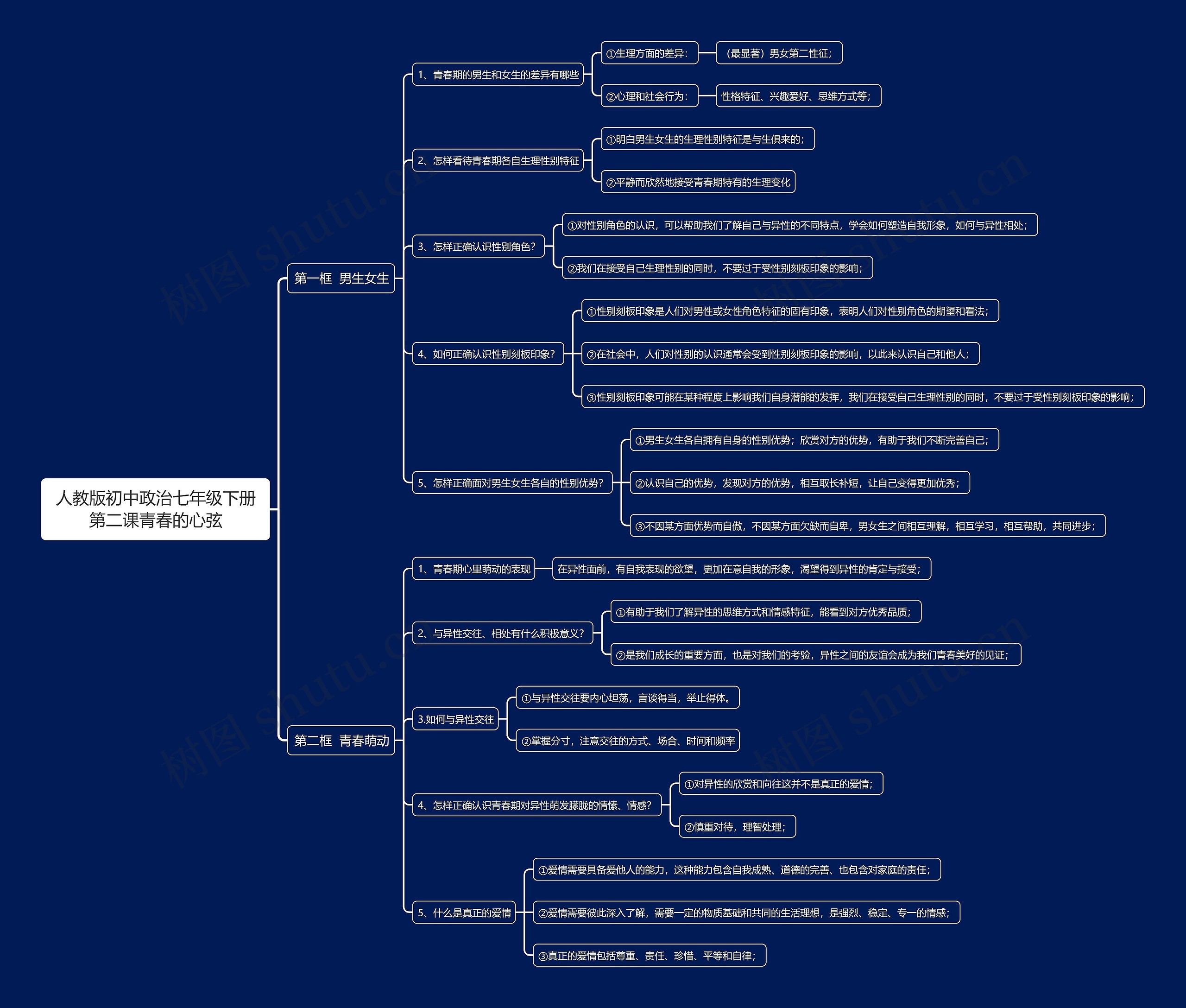 人教版初中政治七年级下册第二课青春的心弦思维导图
