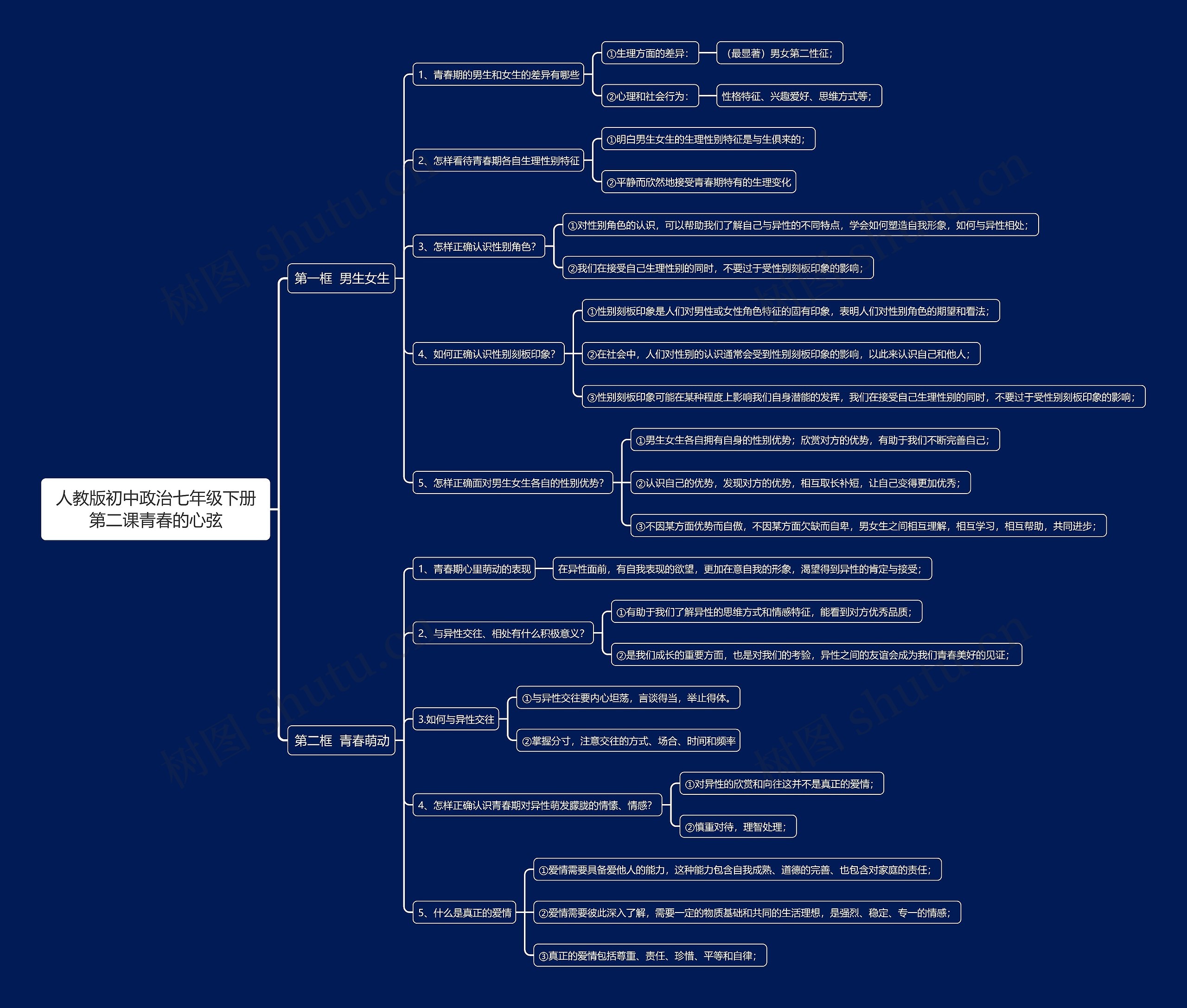 人教版初中政治七年级下册第二课青春的心弦思维导图高清图 人教版初中政治七年级下册第二课青春的心弦思维导图