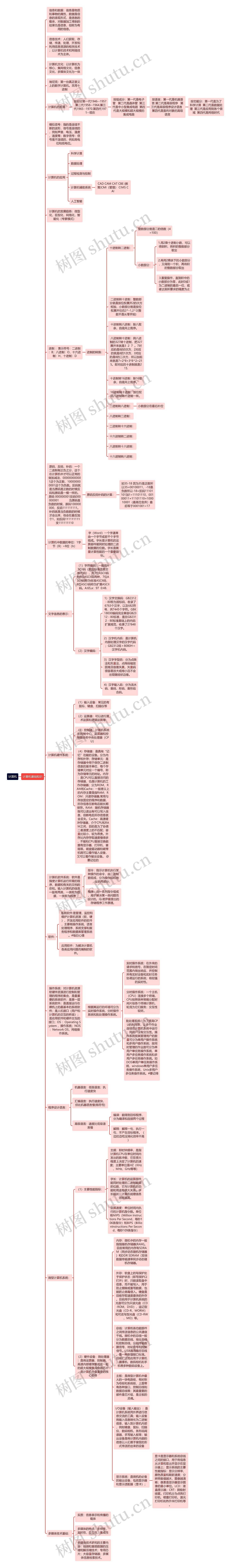 《计算机》基础知识思维导图