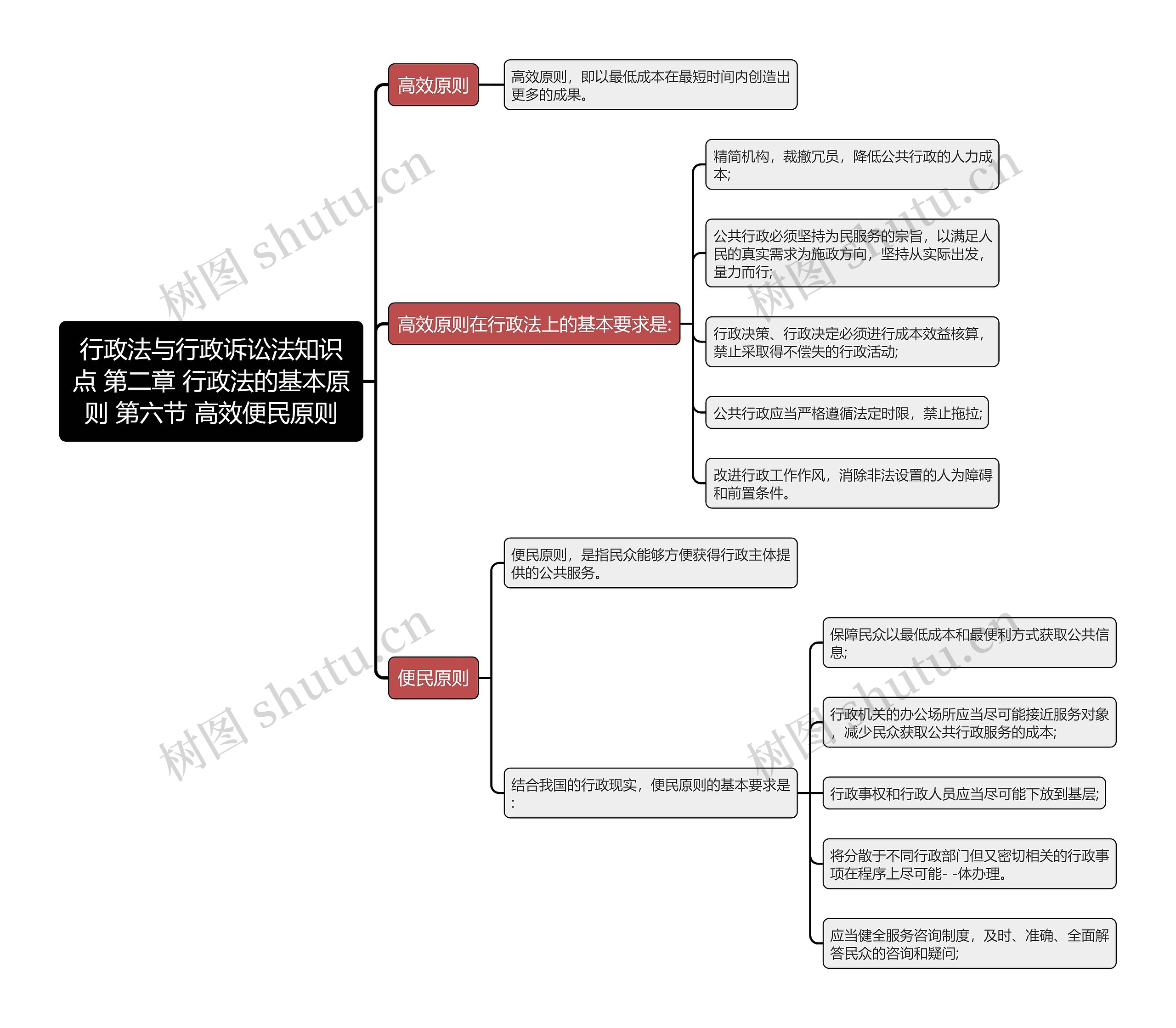 行政法与行政诉讼法知识点 第二章 行政法的基本原则 第六节 高效便民原则