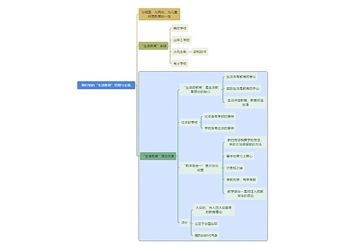 教师资格考试陶行知的“生活教育”思想与实践知识点思维导图