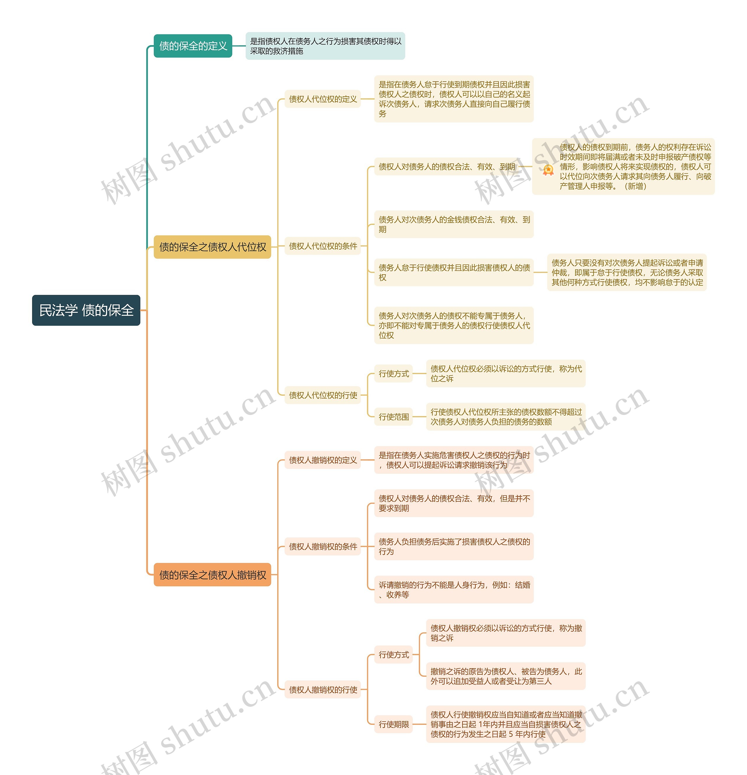 民法学 债的保全 思维导图
