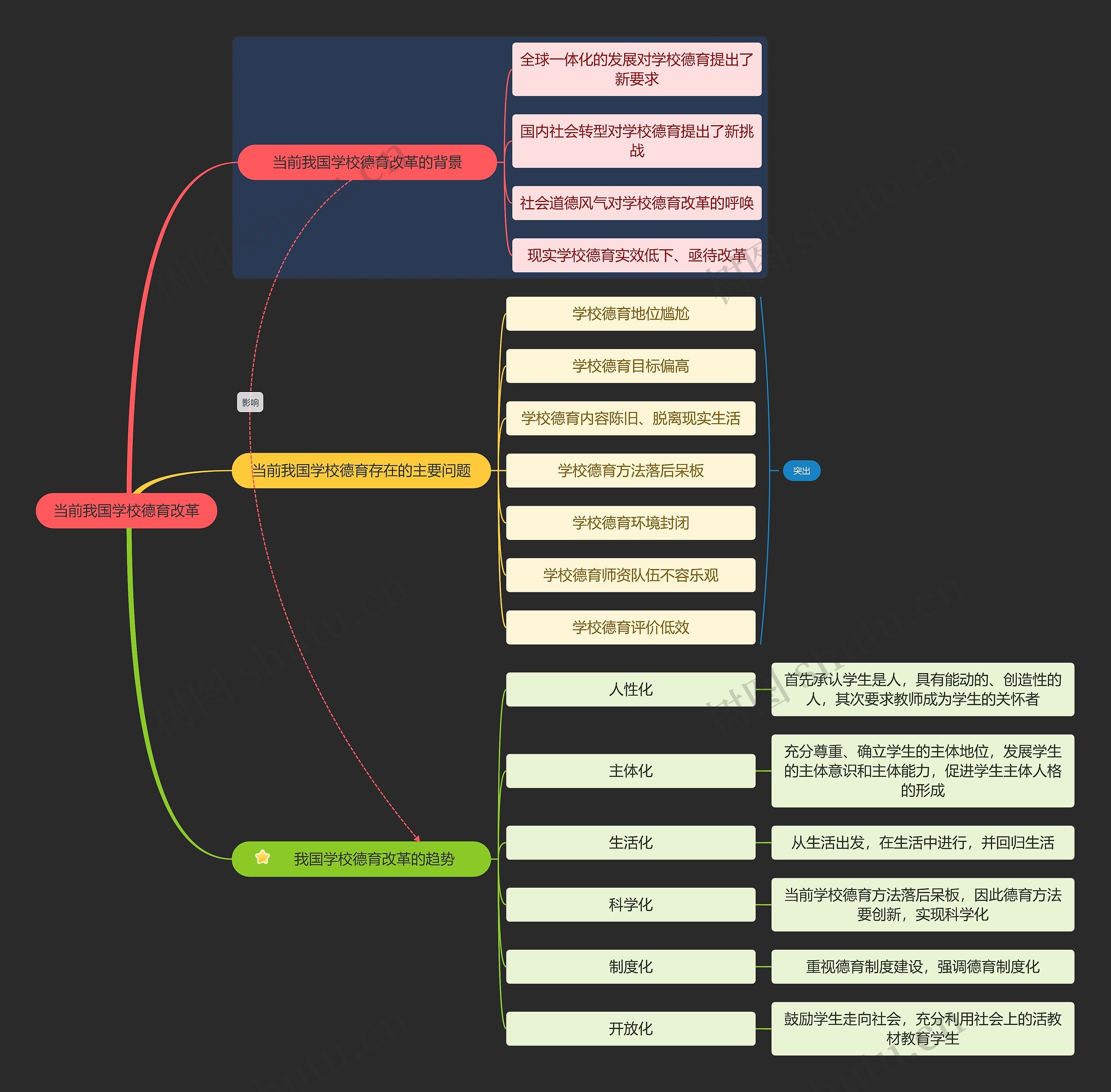 当前我国学校德育改革思维导图