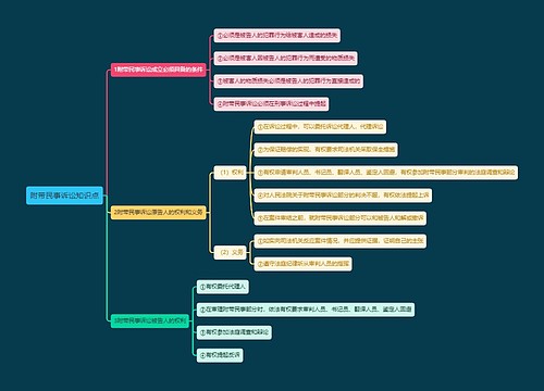 附带民事诉讼知识点思维导图