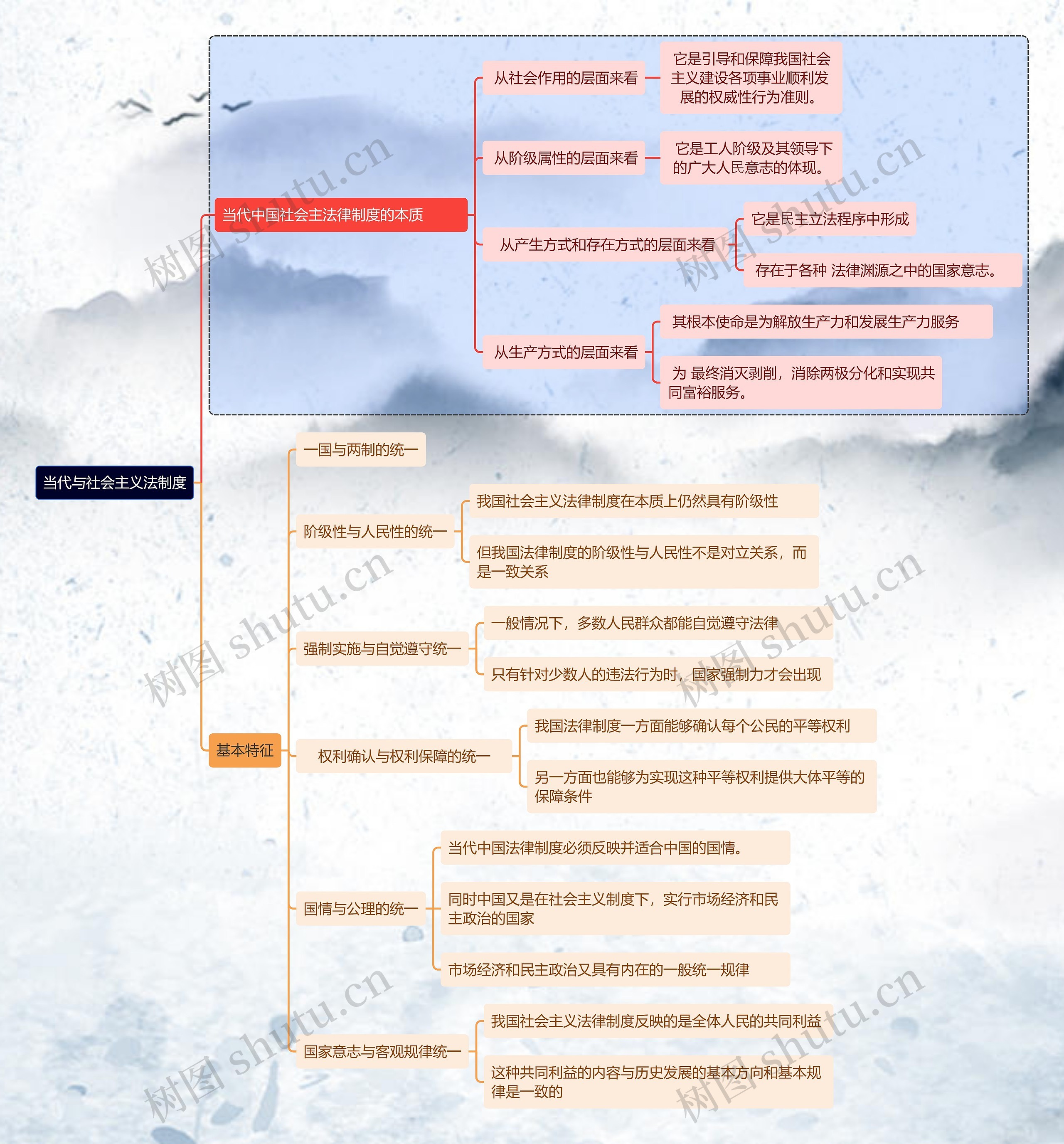 当代与社会主义法制度思维导图