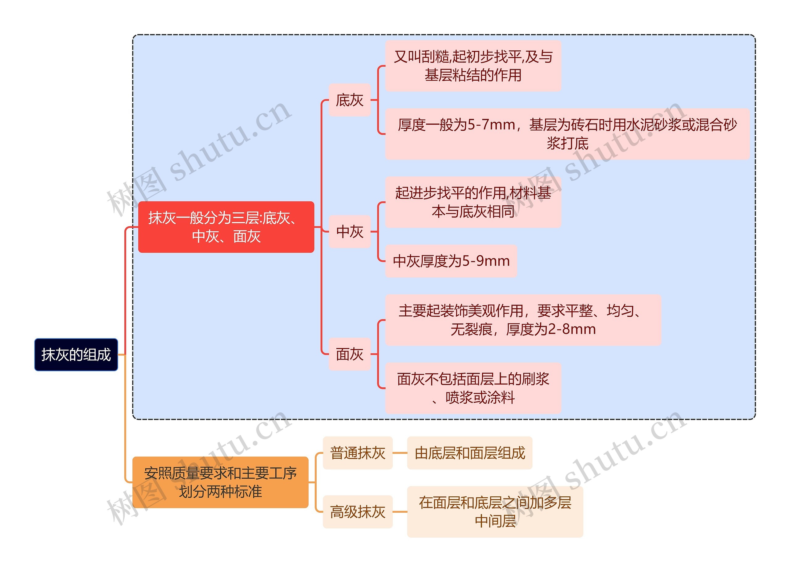 建筑学知识抹灰的组成思维导图