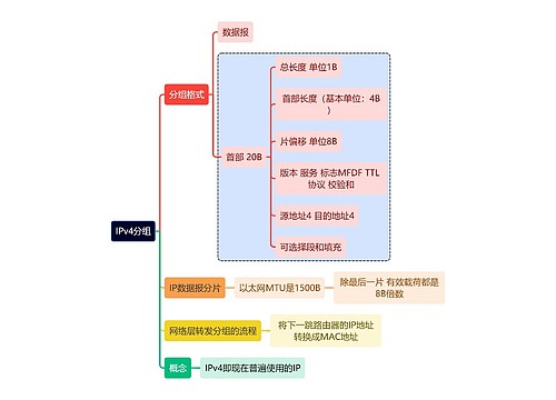 计算机考研知识IPv4分组思维导图