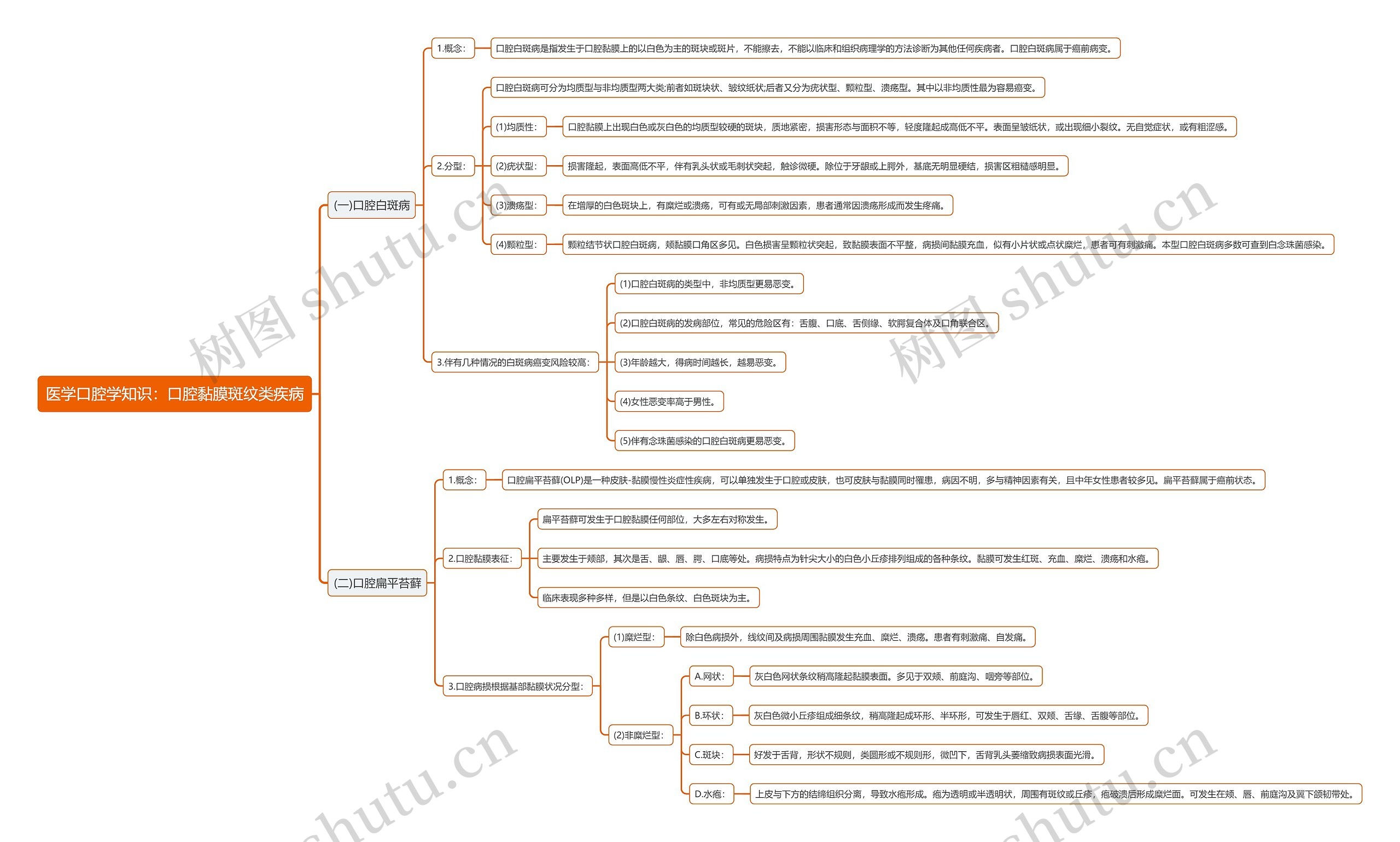 医学口腔学知识：口腔黏膜斑纹类疾病思维导图