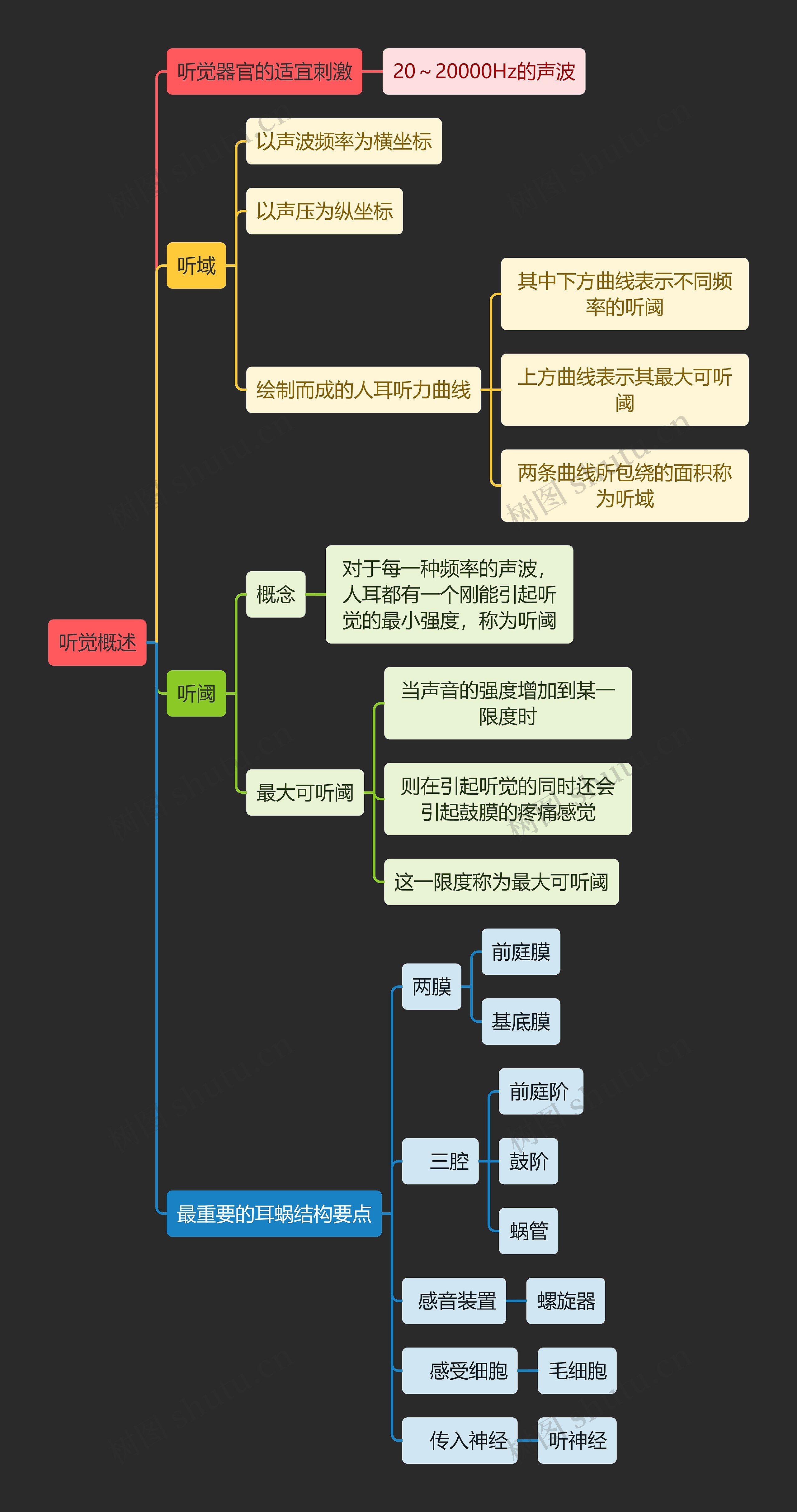 医学知识听觉概述思维导图