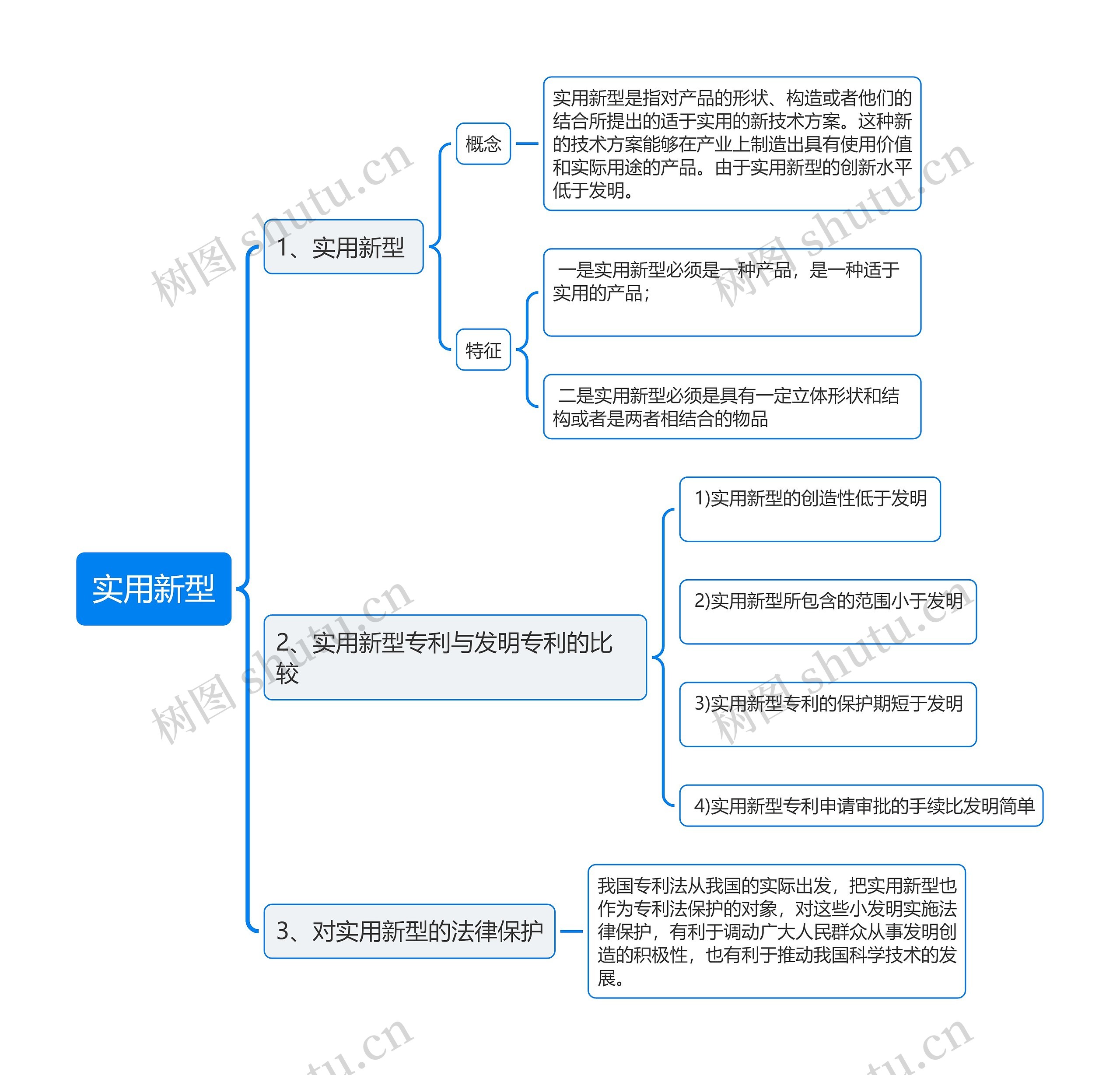 实用新型思维导图