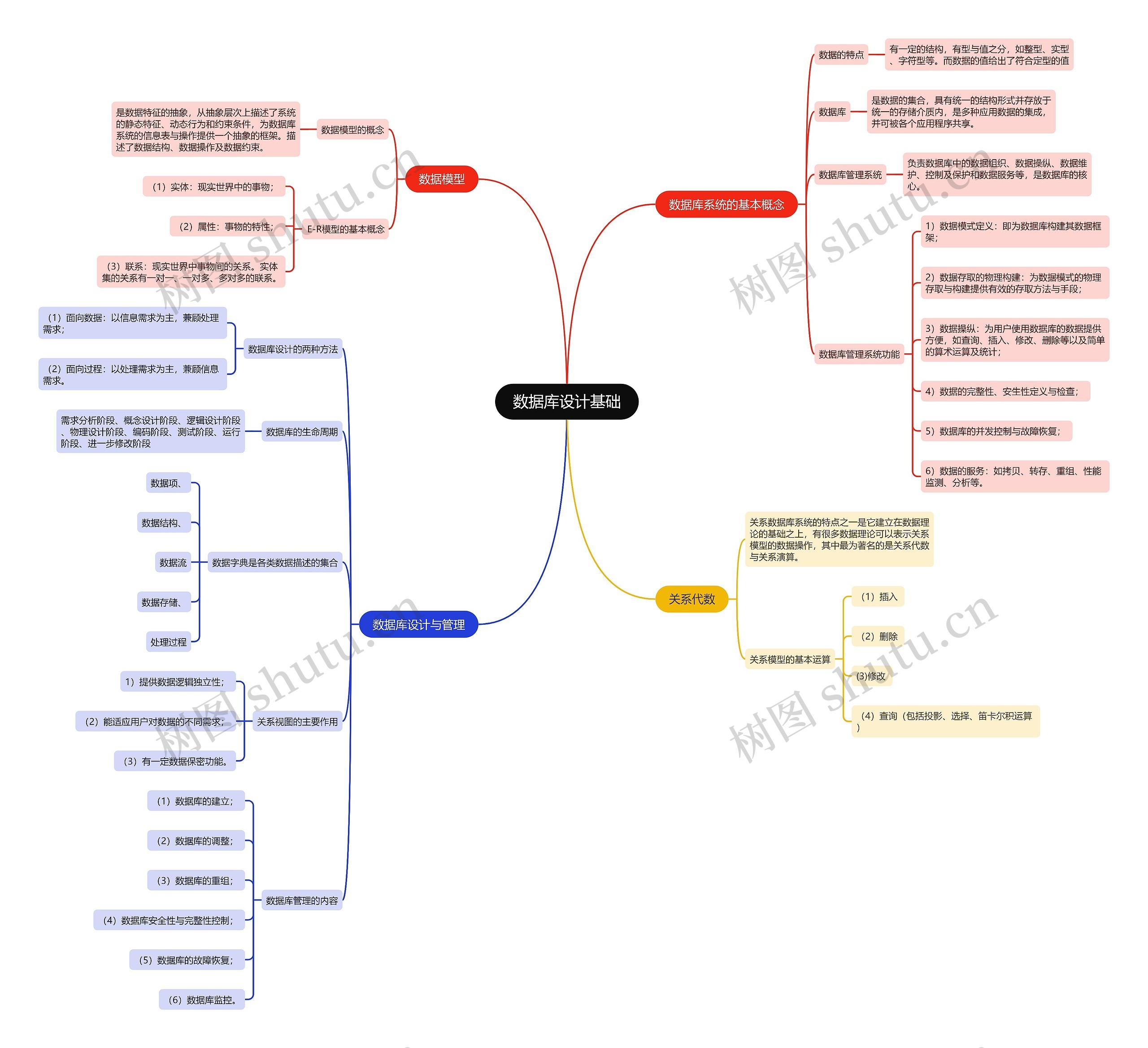 数据库设计基础思维导图