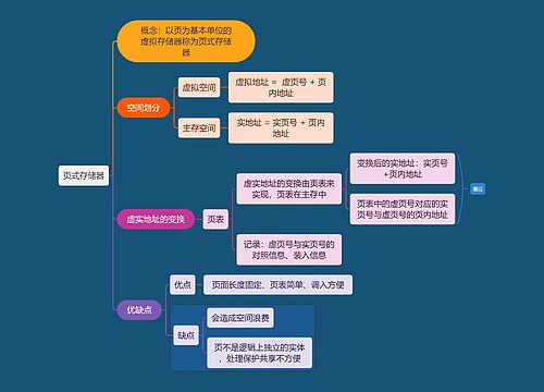 计算机知识页式存储器思维导图