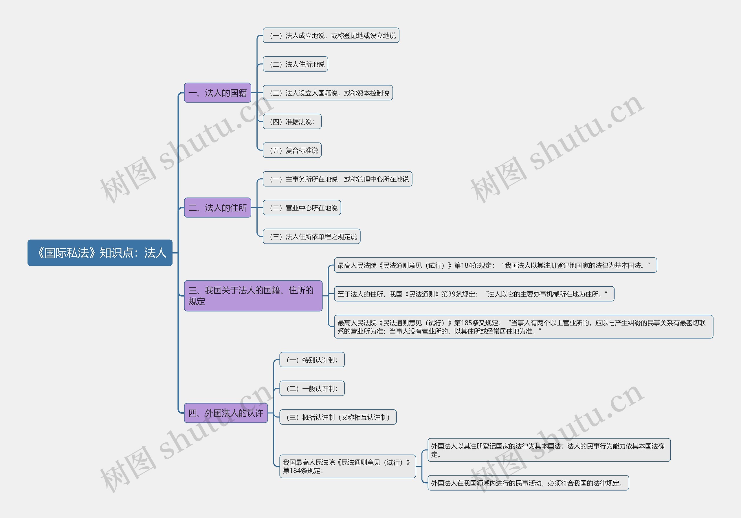 《国际私法》知识点：法人