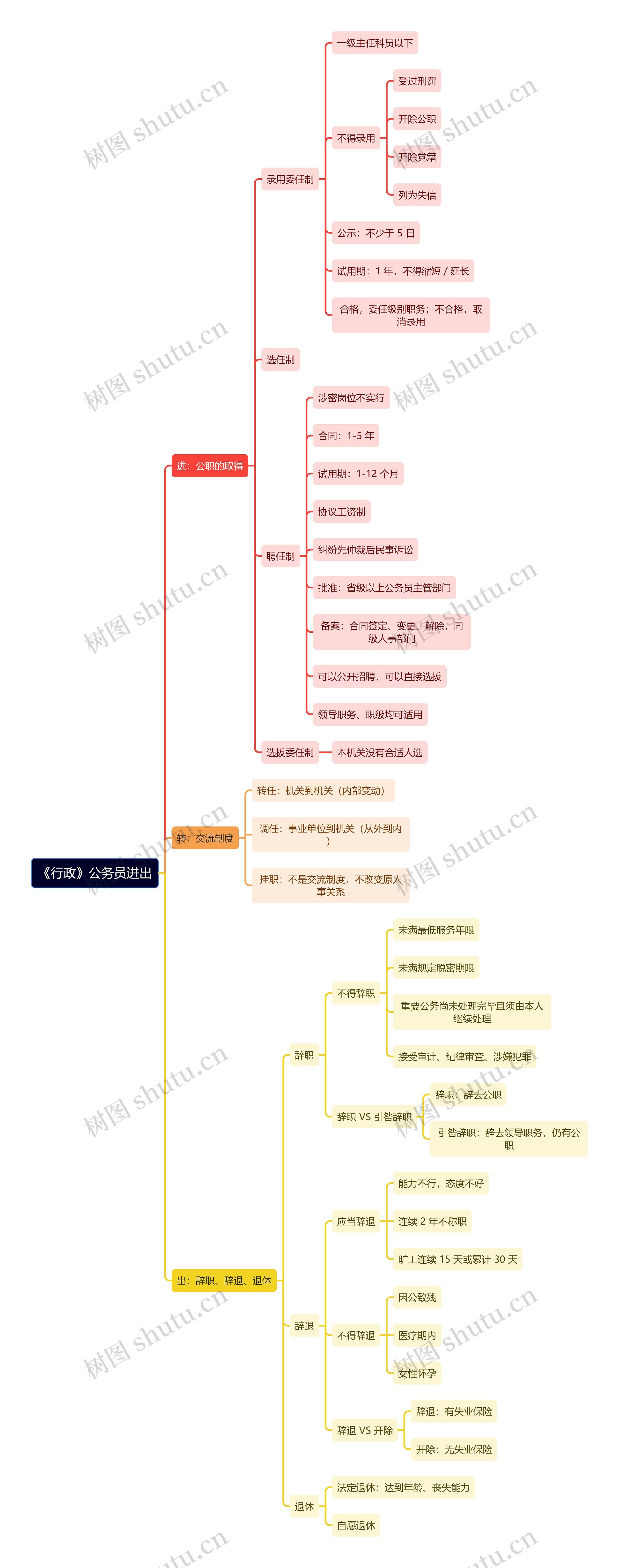 《行政》公务员进出思维导图高清图 《行政》公务员进出思维导图