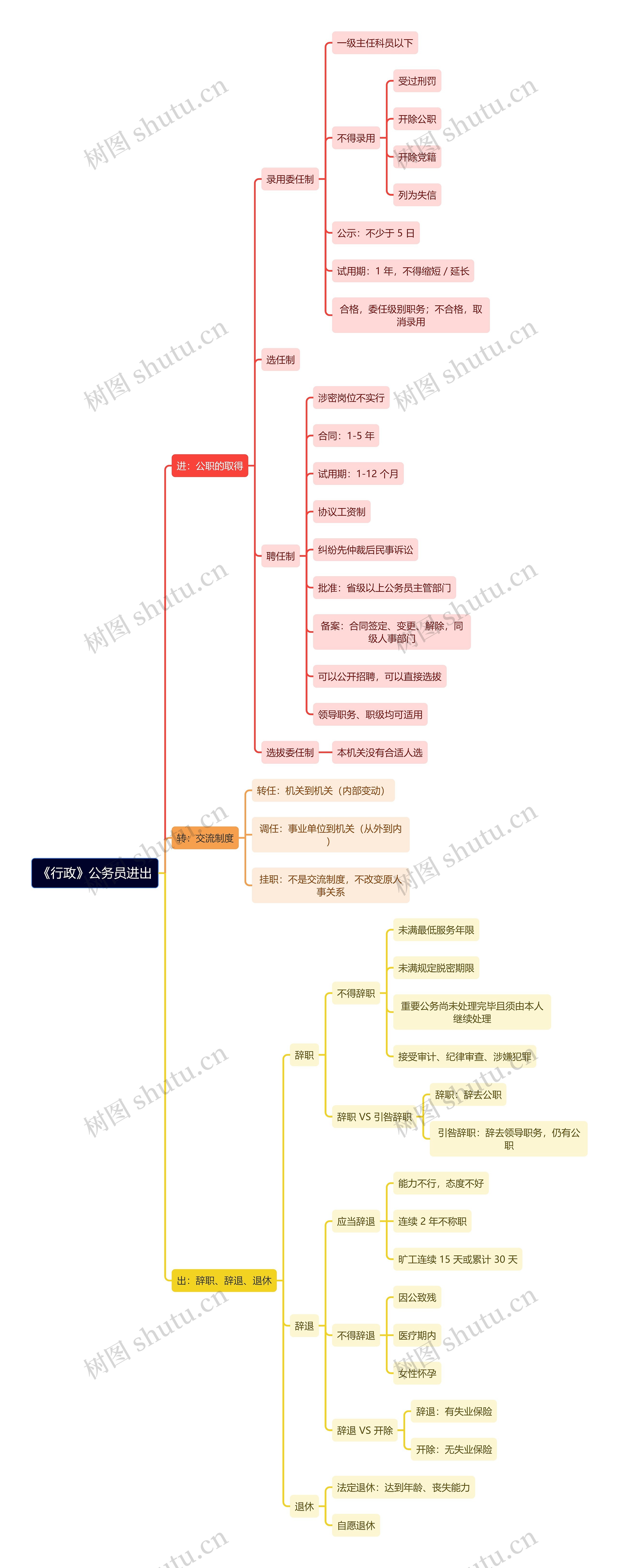 《行政》公务员进出思维导图