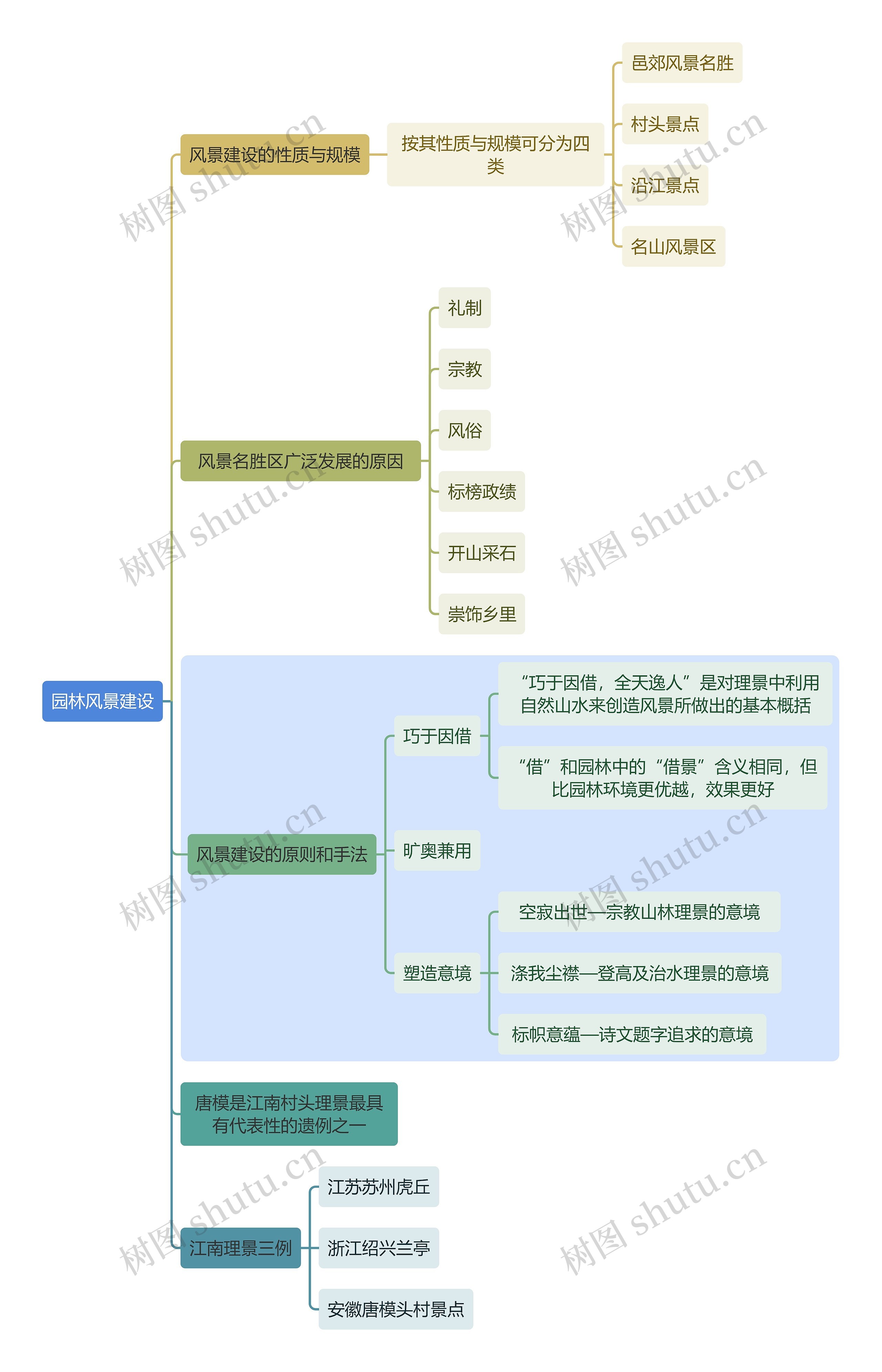 建筑学知识园林风景建设思维导图