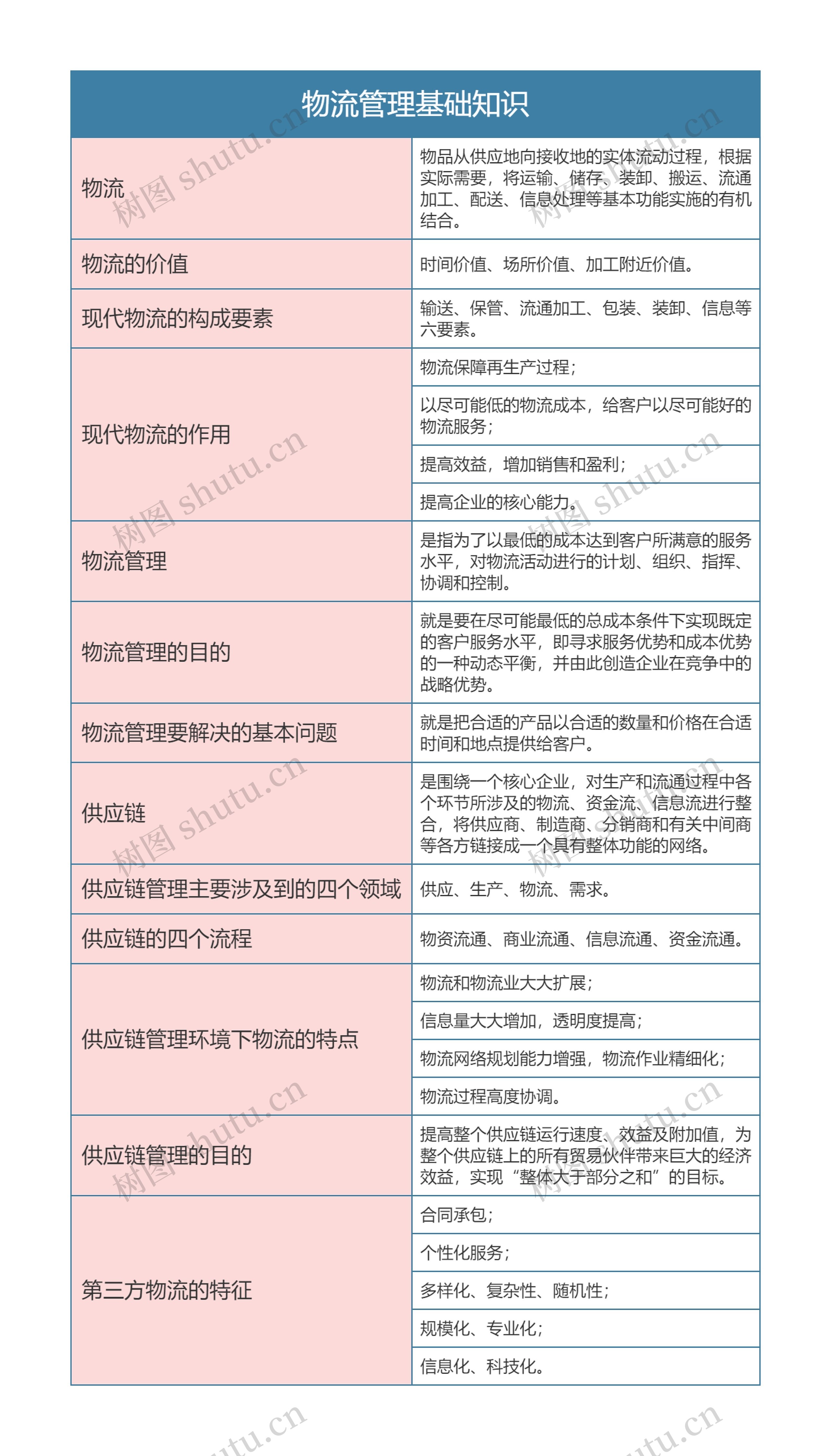 物流管理基础知识思维导图