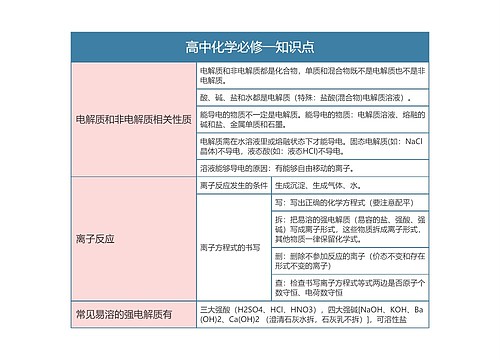 高中化学必修一知识点思维导图