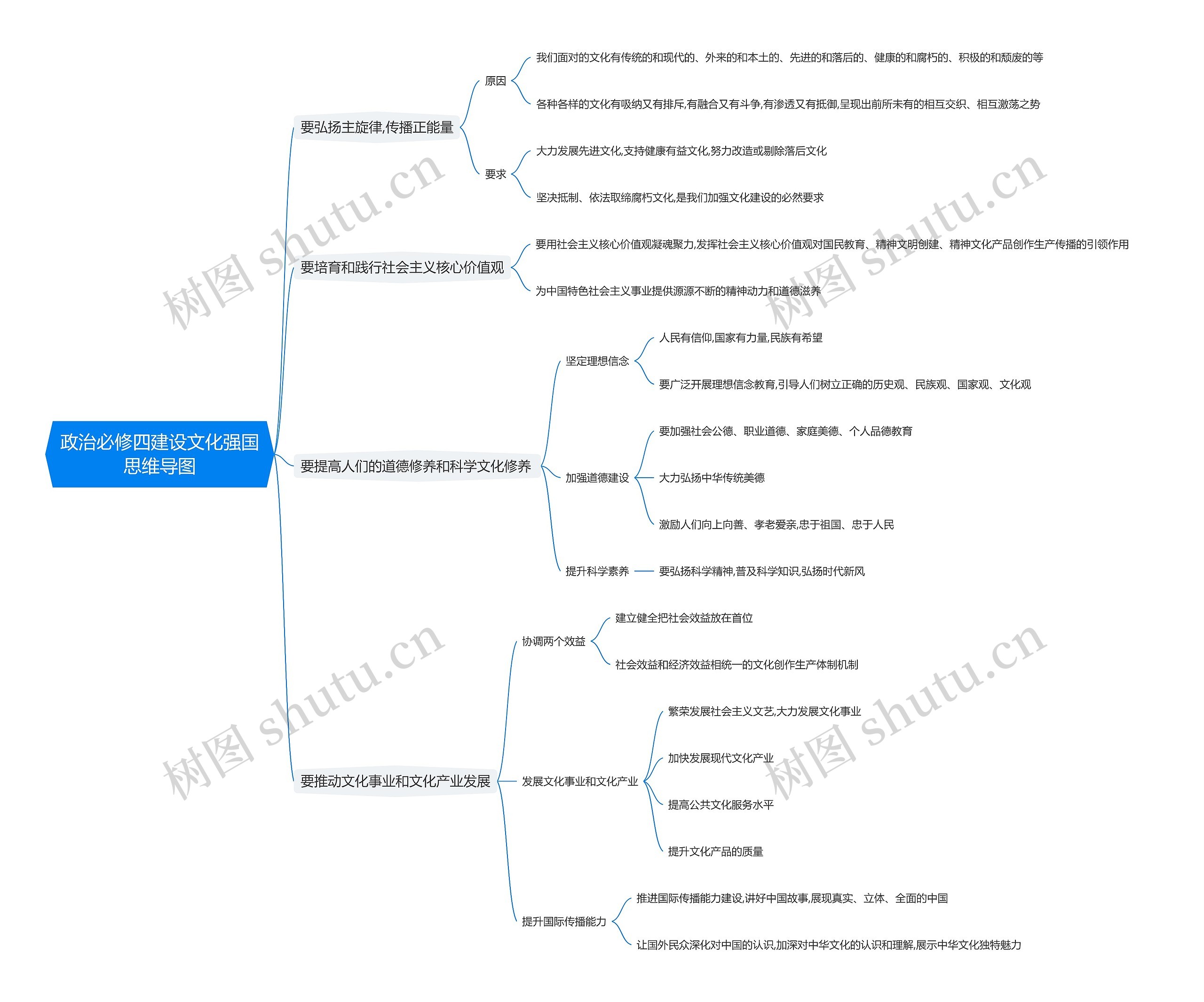 政治必修四建设文化强国思维导图