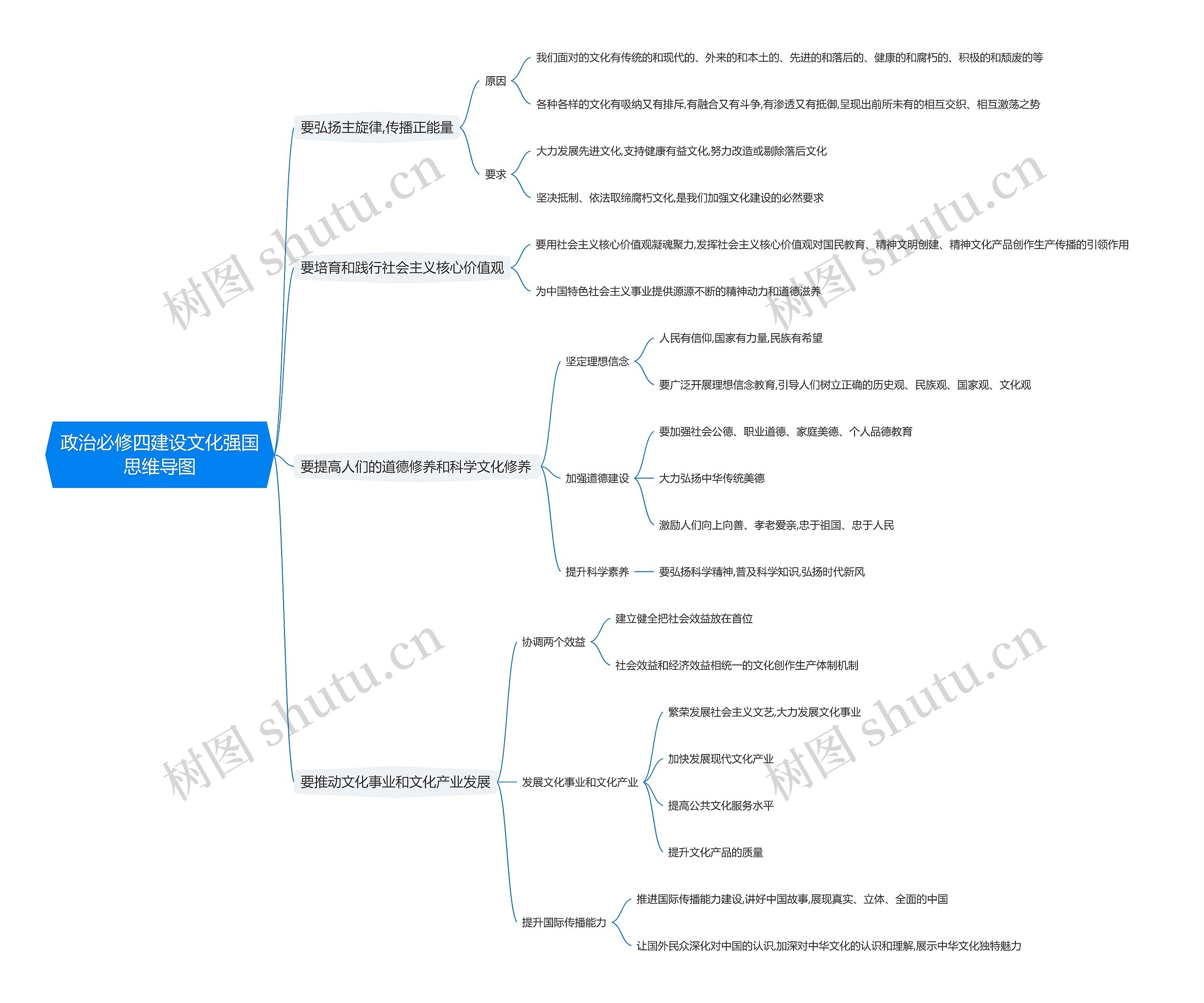 政治必修四建设文化强国思维导图高清图 政治必修四建设文化强国思维导图