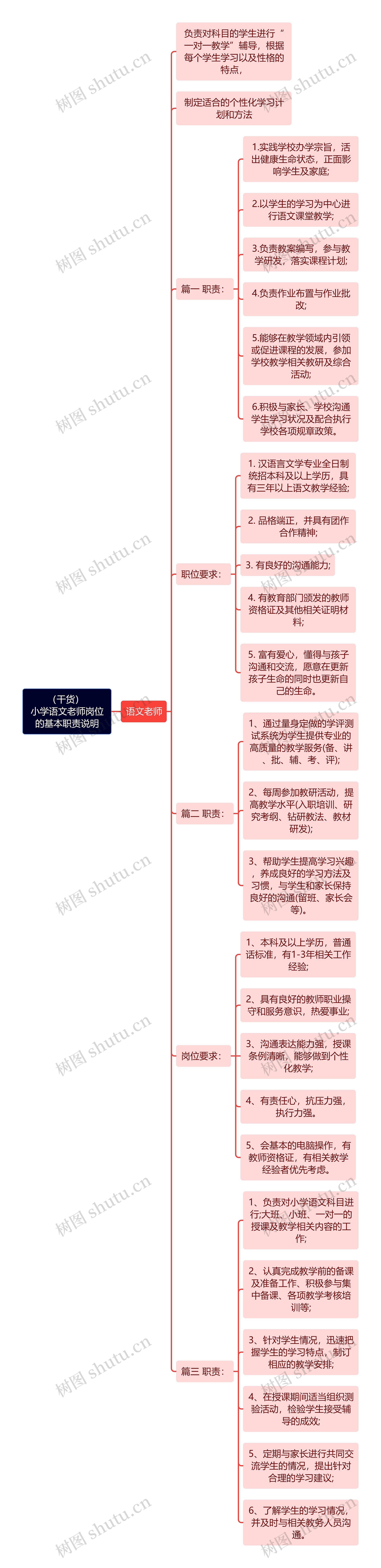 （干货）小学语文老师岗位的基本职责说明思维导图