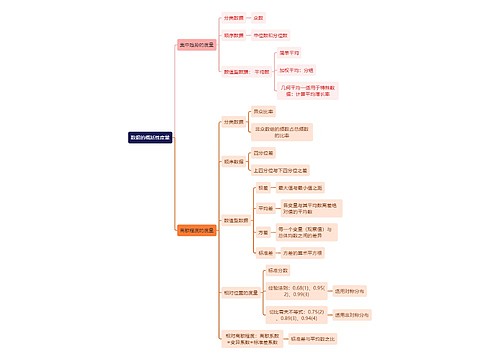 统计学知识数据的概括性度量思维导图