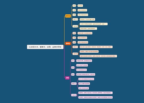 比较股东会、董事会、经理、监事会职能