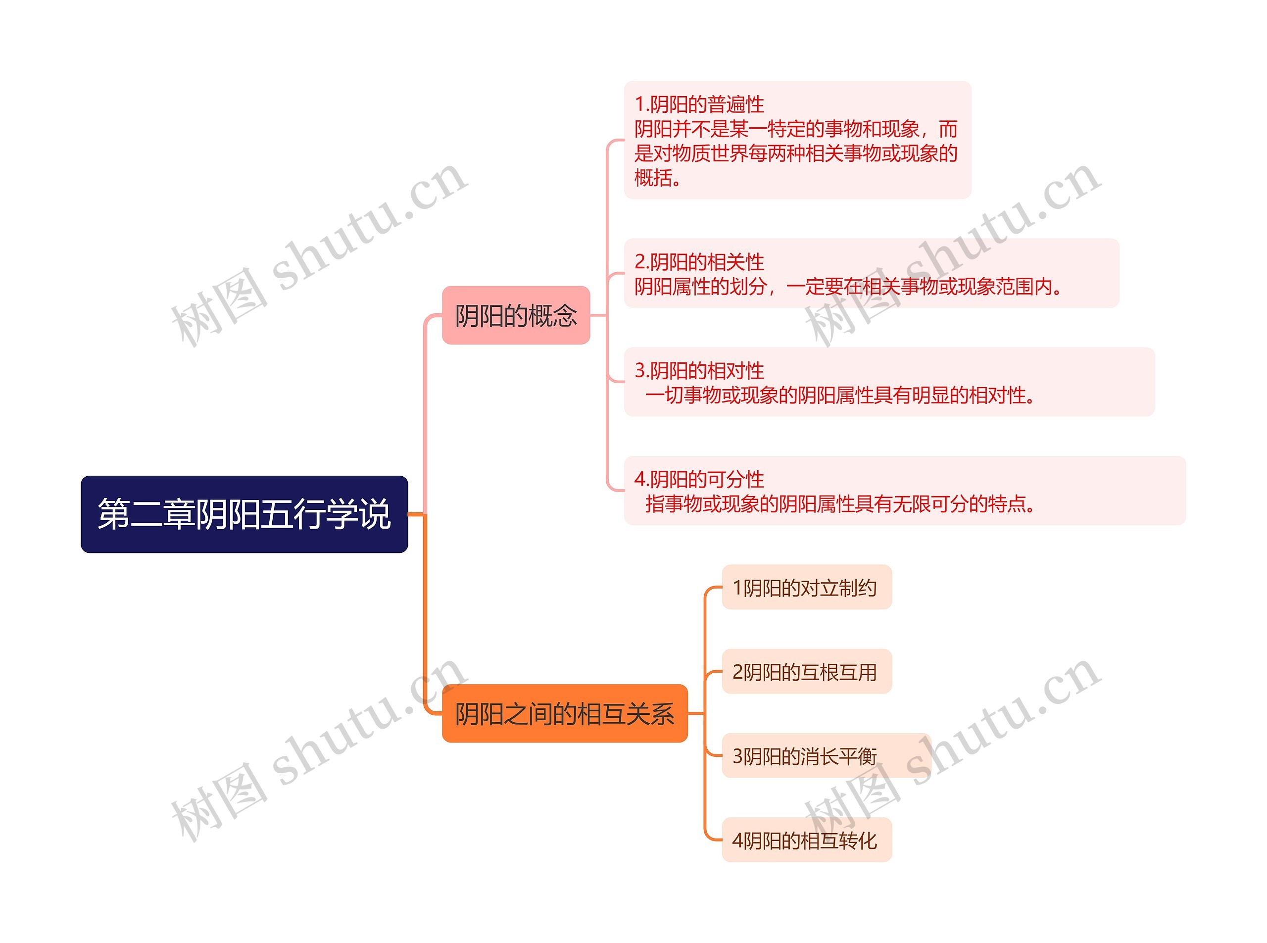 阴阳五行学说思维导图