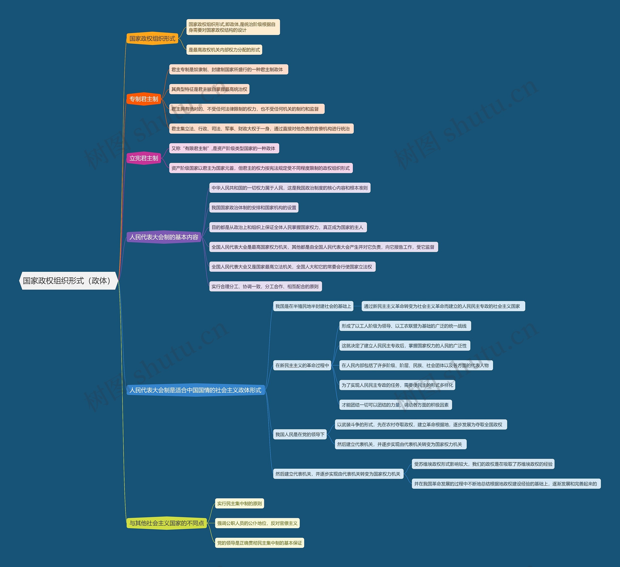 国家政权组织形式(政体) 国家政权组织形式(政体)