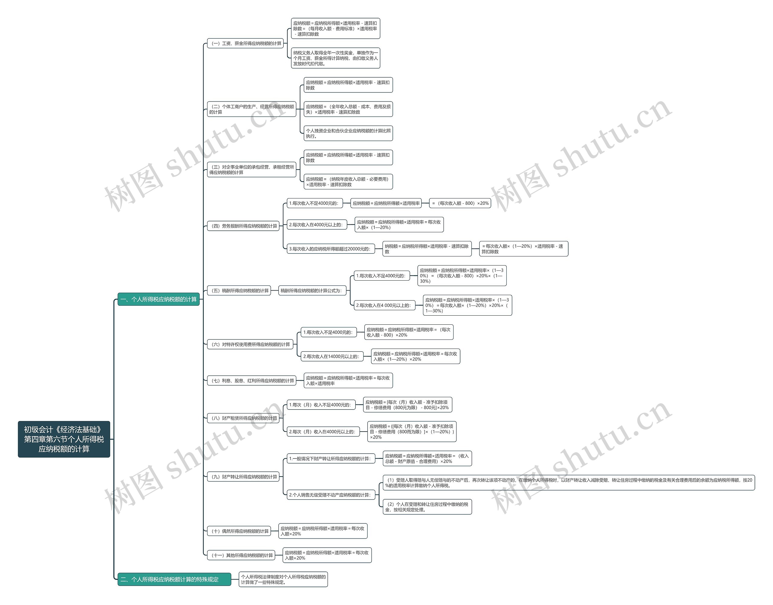 初级会计《经济法基础》第四章第六节个人所得税应纳税额的计算