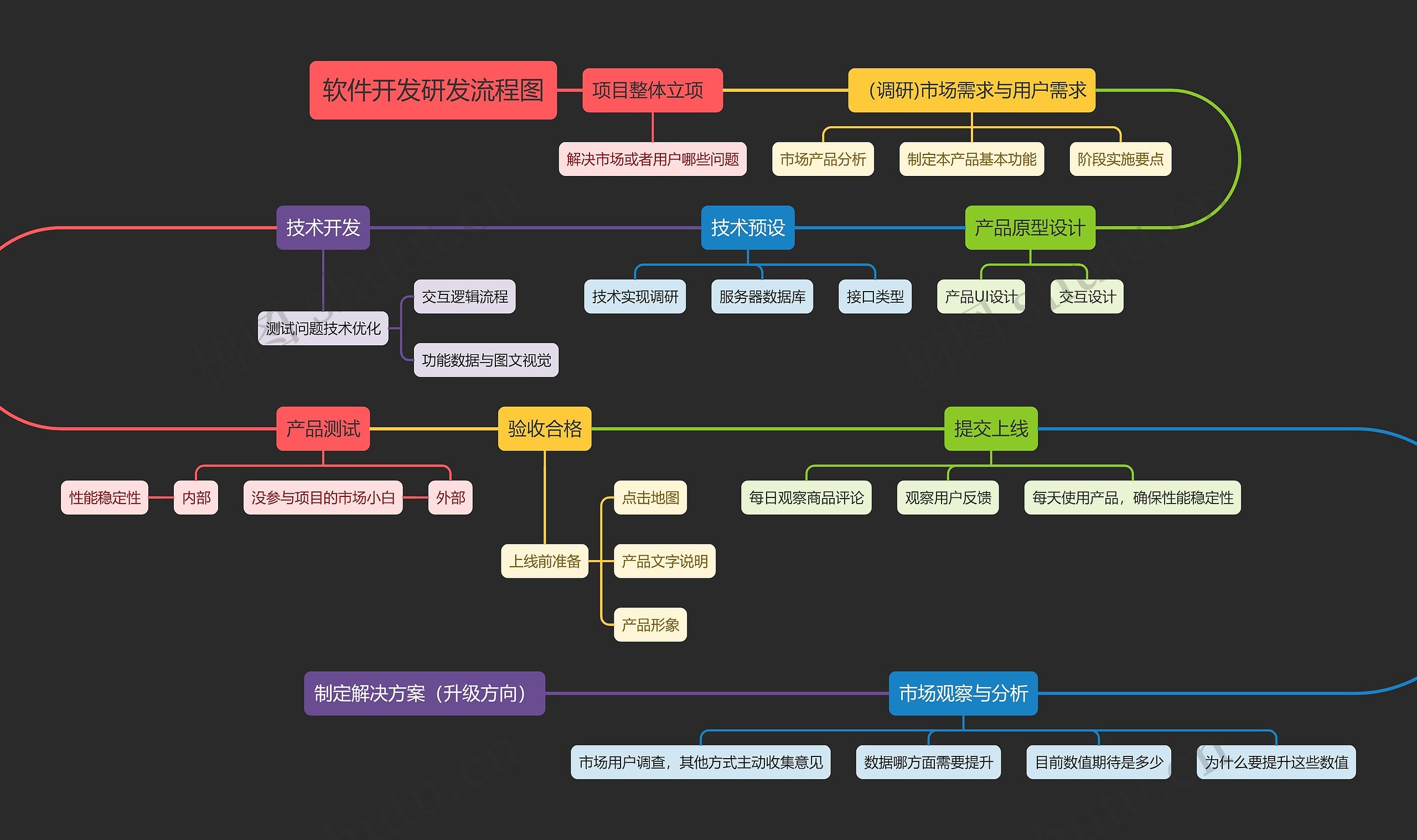 软件开发研发流程图思维导图