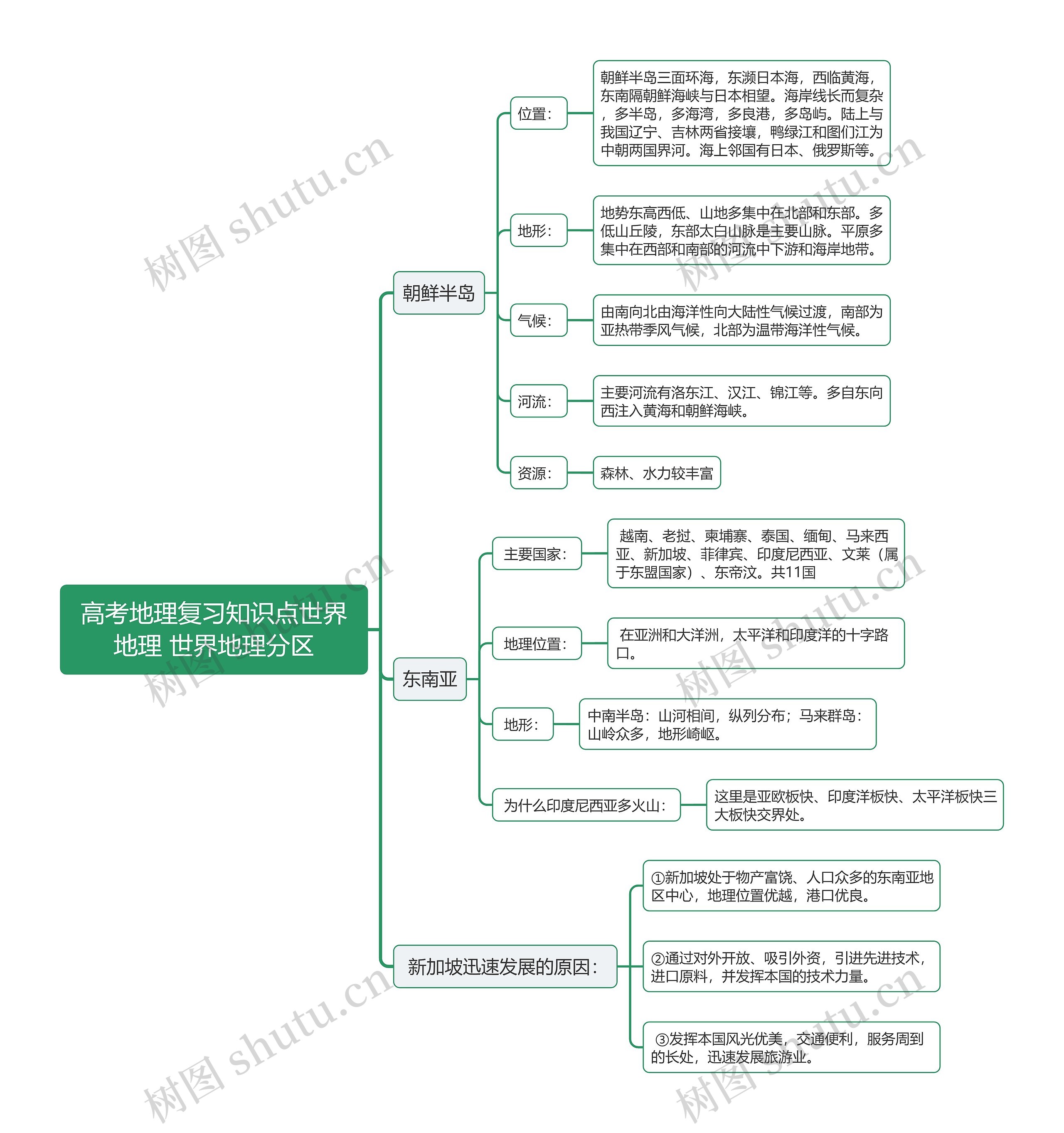 高考地理复习知识点世界地理 世界地理分区