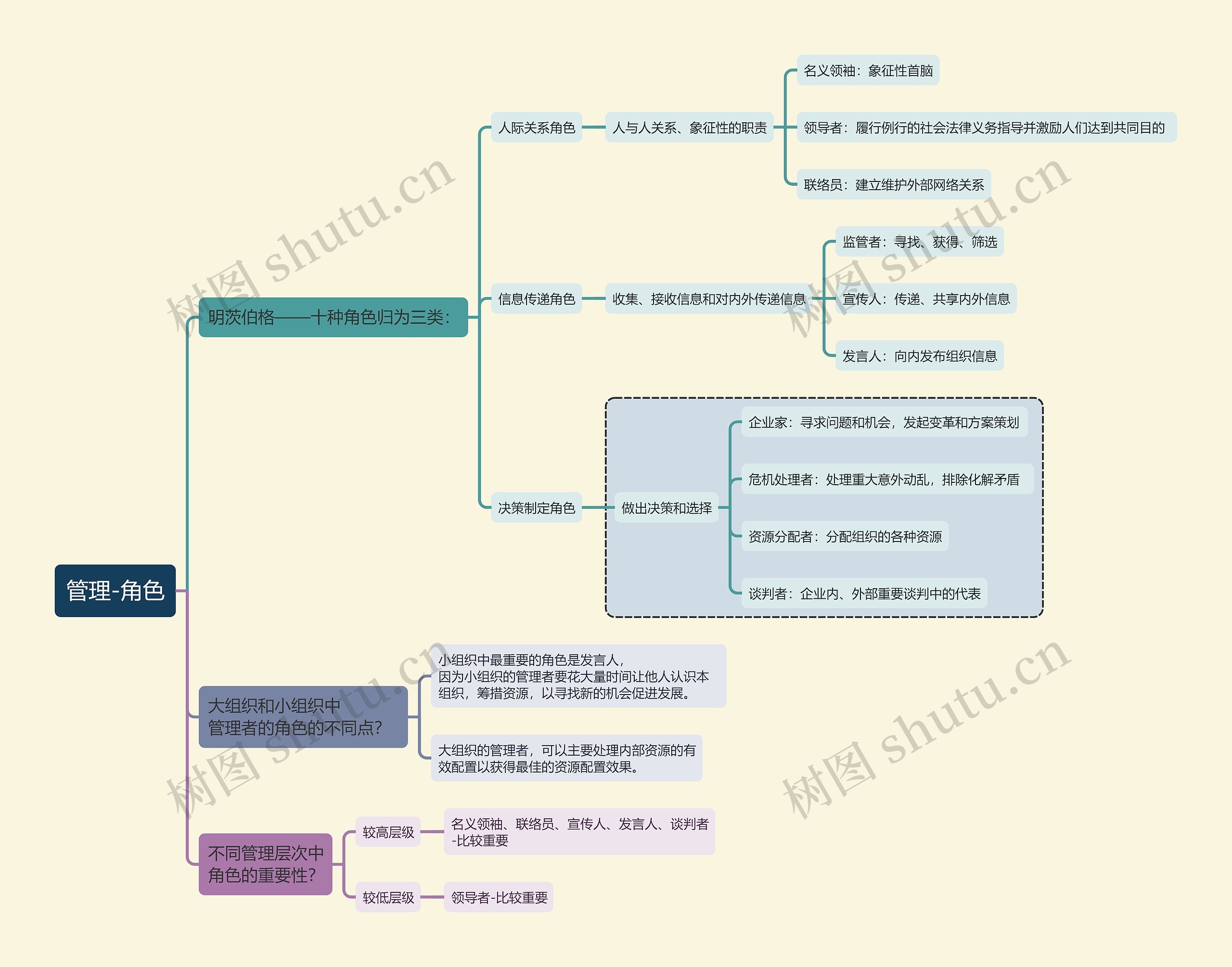 管理学知识管理-角色思维导图