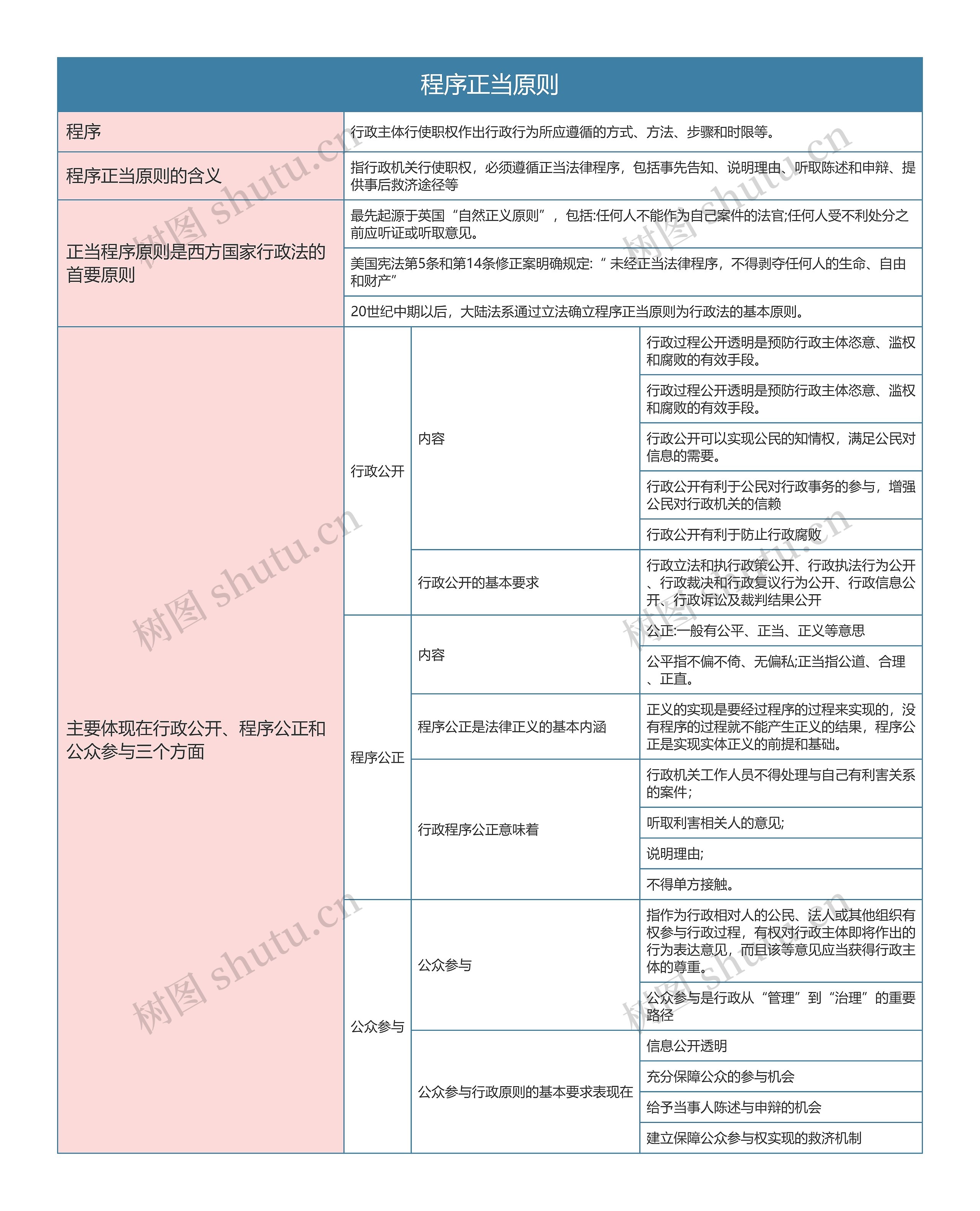 行政法与行政诉讼法   程序正当原则思维导图