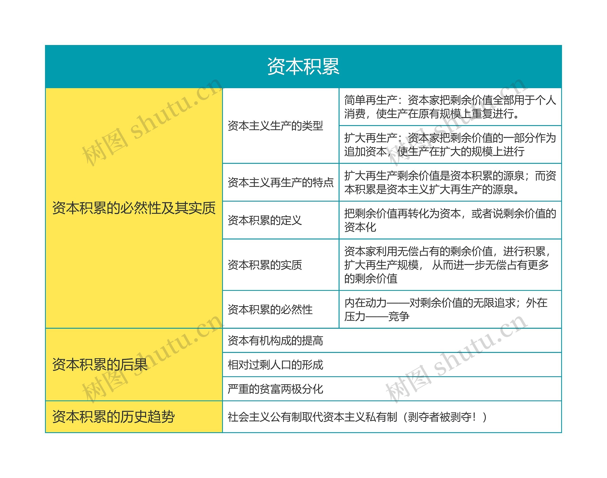 马克思主义基本原理资本积累思维导图