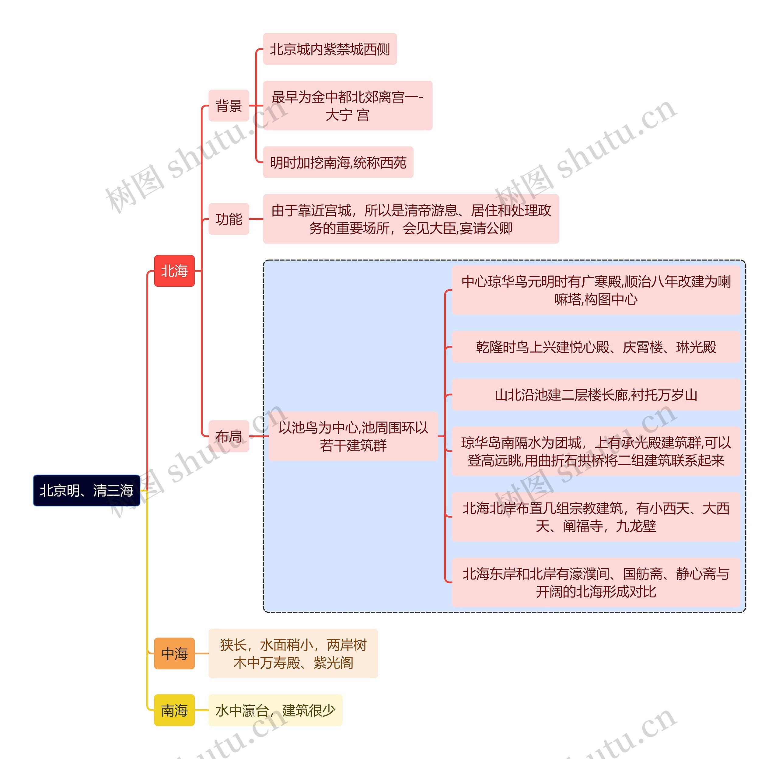 建筑学知识北京明、清三海思维导图