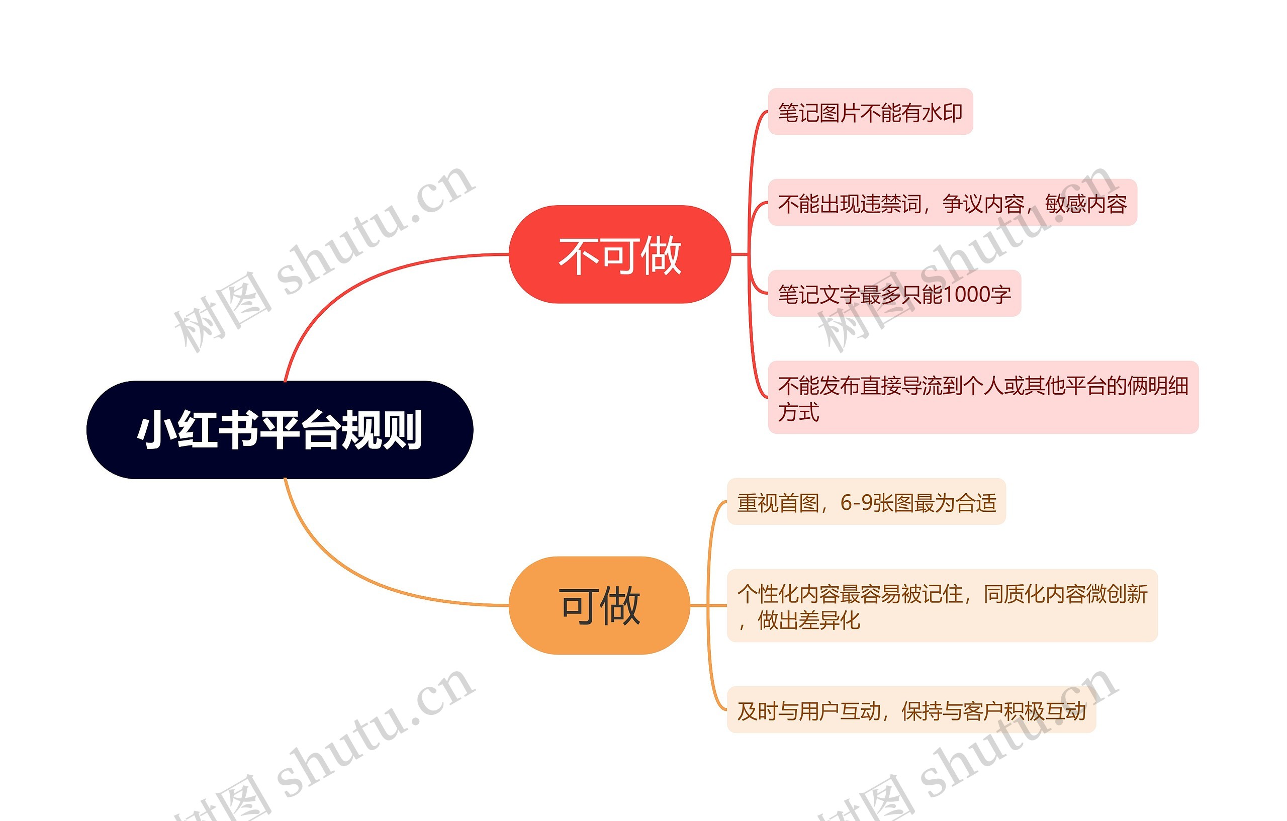 小红书平台规则思维导图