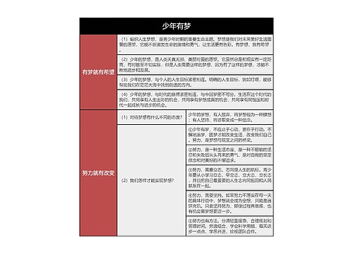 七年级上册政治少年有梦的思维导图